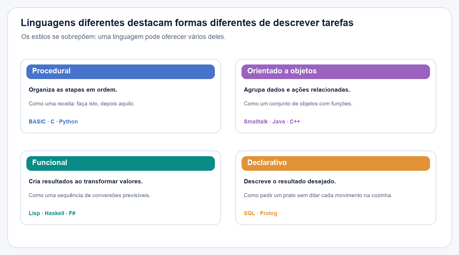 Quatro estilos de programação: linguagens procedurais organizam etapas em ordem; orientadas a objetos reúnem dados e ações; funcionais transformam valores; declarativas descrevem o resultado desejado