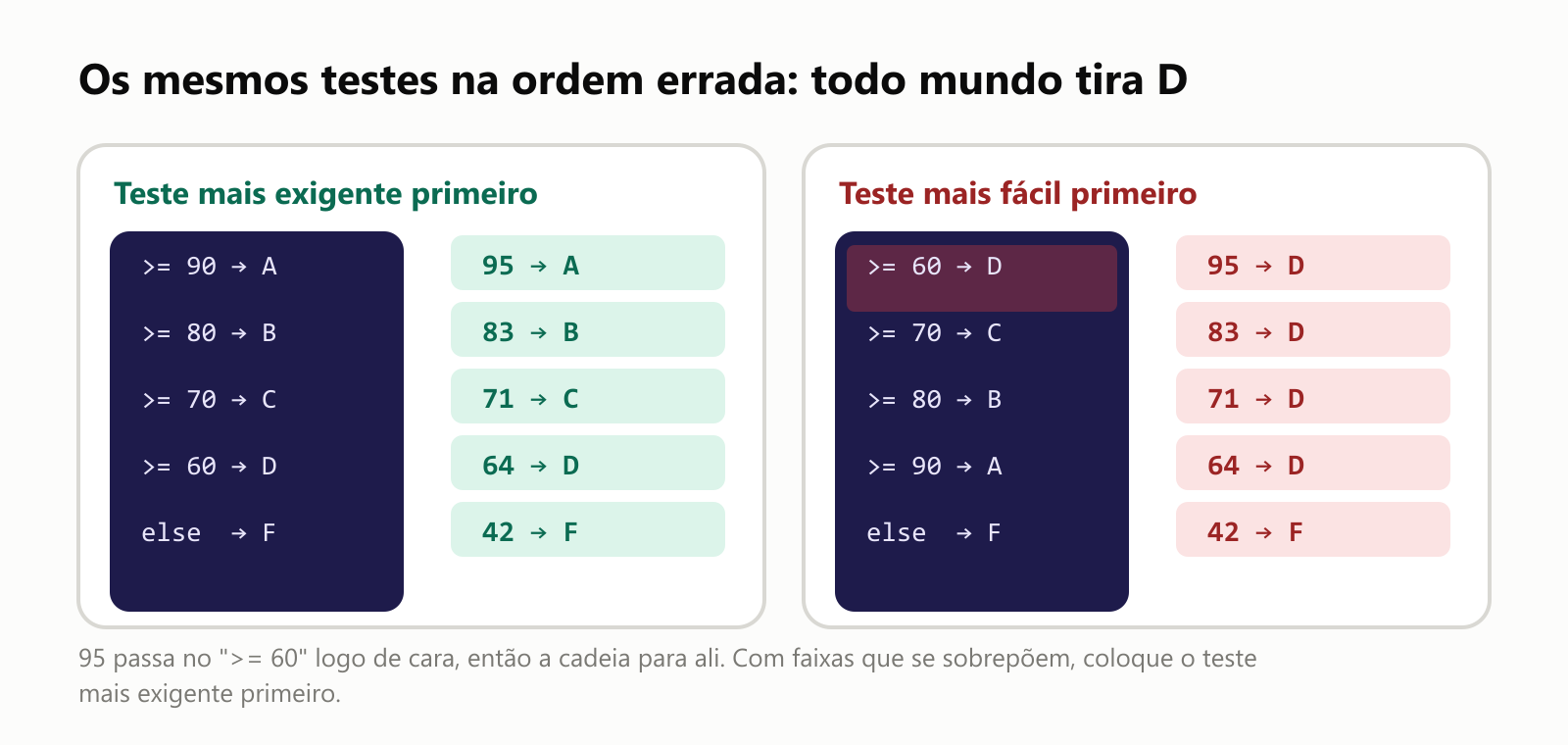 Os mesmos testes na ordem errada: todo mundo tira D. Com o teste mais exigente primeiro, 95 tira A, 83 tira B, 71 tira C, 64 tira D e 42 tira F. Com o teste mais fácil, >= 60, primeiro, 95, 83, 71 e 64 tiram D, e só o 42 tira F. O 95 passa no >= 60 logo de cara, então a cadeia para ali. Com faixas que se sobrepõem, coloque o teste mais exigente primeiro