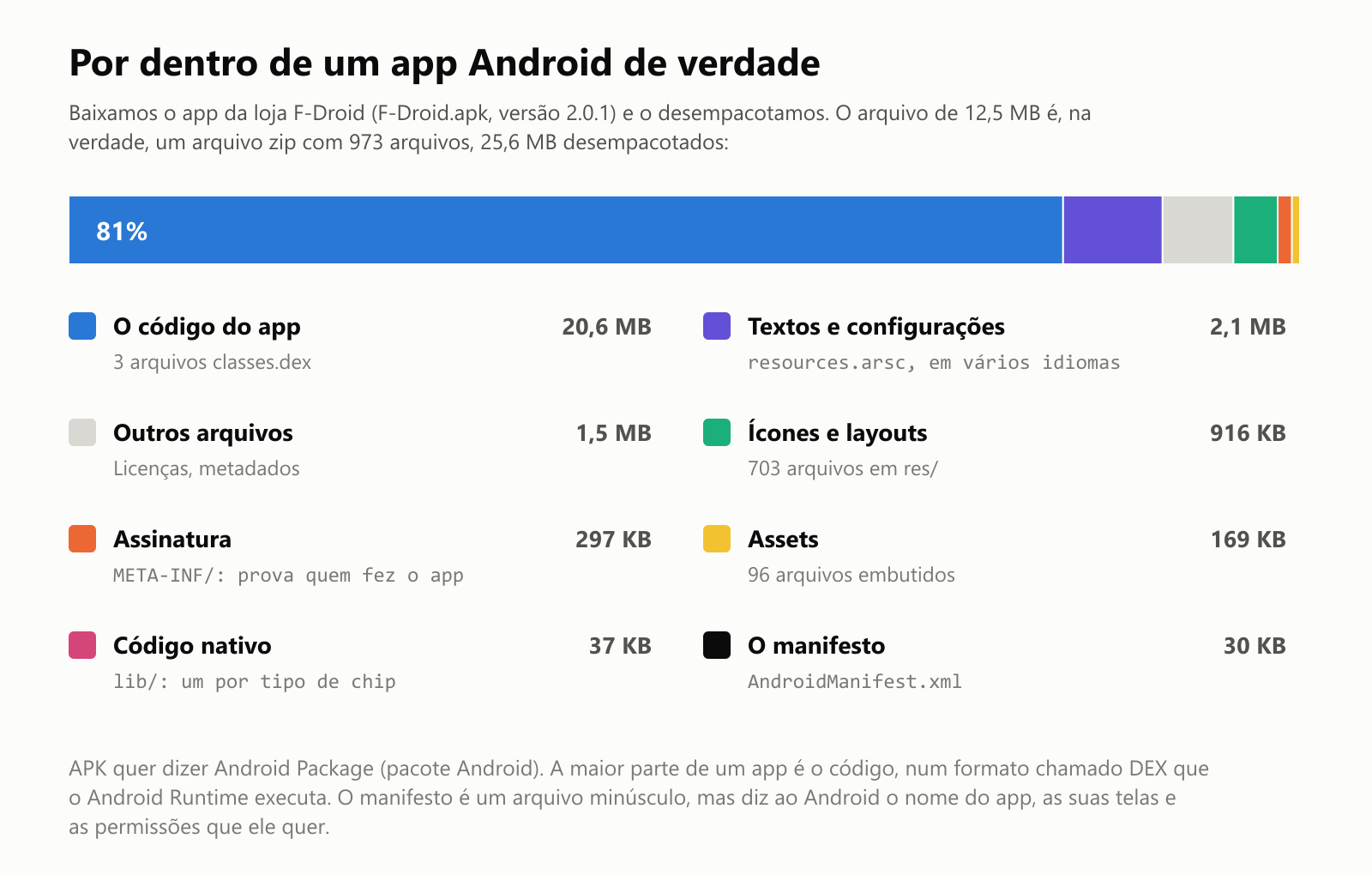 Por dentro de um app Android de verdade. Baixamos o app da loja F-Droid, F-Droid.apk versão 2.0.1, e o desempacotamos. O arquivo de 12,5 megabytes é, na verdade, um arquivo zip com 973 arquivos, 25,6 megabytes desempacotados. O código do app, em 3 arquivos classes.dex, tem 20,6 megabytes, 81 por cento do total. Textos e configurações em vários idiomas, no resources.arsc: 2,1 megabytes. Outros arquivos, como licenças e metadados: 1,5 megabyte. Ícones e layouts, 703 arquivos na pasta res: 916 kilobytes. A assinatura, na pasta META-INF, que prova quem fez o app: 297 kilobytes. Assets, 96 arquivos embutidos: 169 kilobytes. Código nativo, na pasta lib, um por tipo de chip: 37 kilobytes. O manifesto, AndroidManifest.xml: 30 kilobytes. APK quer dizer Android Package. A maior parte de um app é o código, num formato chamado DEX que o Android Runtime executa. O manifesto é um arquivo minúsculo, mas diz ao Android o nome do app, as suas telas e as permissões que ele quer