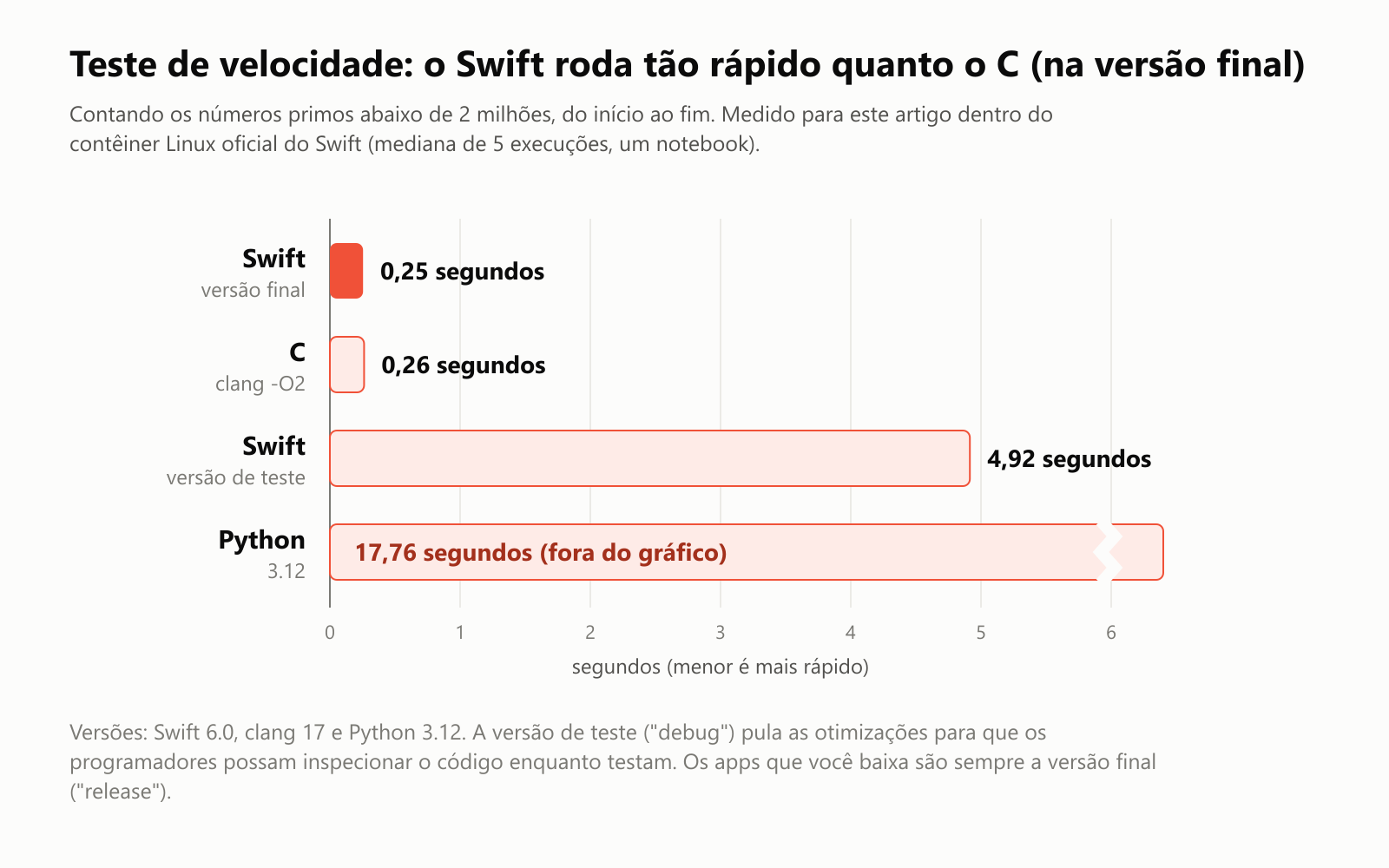 Teste de velocidade: o Swift roda tão rápido quanto o C na versão final. Contando os números primos abaixo de 2 milhões, do início ao fim, medido para este artigo dentro do contêiner Linux oficial do Swift como a mediana de 5 execuções num notebook. Swift, versão final: 0,25 segundo. C, compilado com clang -O2: 0,26 segundo. Swift, versão de teste: 4,92 segundos. Python 3.12: 17,76 segundos, fora do gráfico. Versões: Swift 6.0, clang 17 e Python 3.12. A versão de teste ("debug") pula as otimizações para que os programadores possam inspecionar o código enquanto testam. Os apps que você baixa são sempre a versão final ("release")