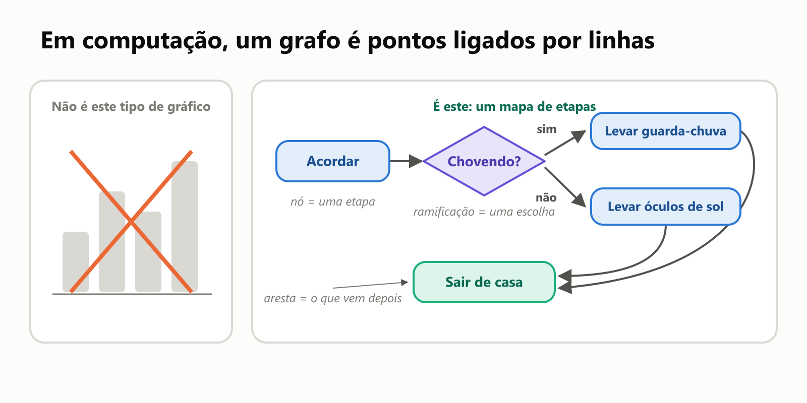 À esquerda, um gráfico de barras riscado, com o aviso "Não é este tipo de gráfico". À direita, um pequeno fluxograma: Acordar, depois uma escolha "Chovendo?". Sim leva a Levar guarda-chuva, não leva a Levar óculos de sol, e os dois levam a Sair de casa. As legendas explicam: um nó é uma etapa, uma aresta é o que vem depois, uma ramificação é uma escolha