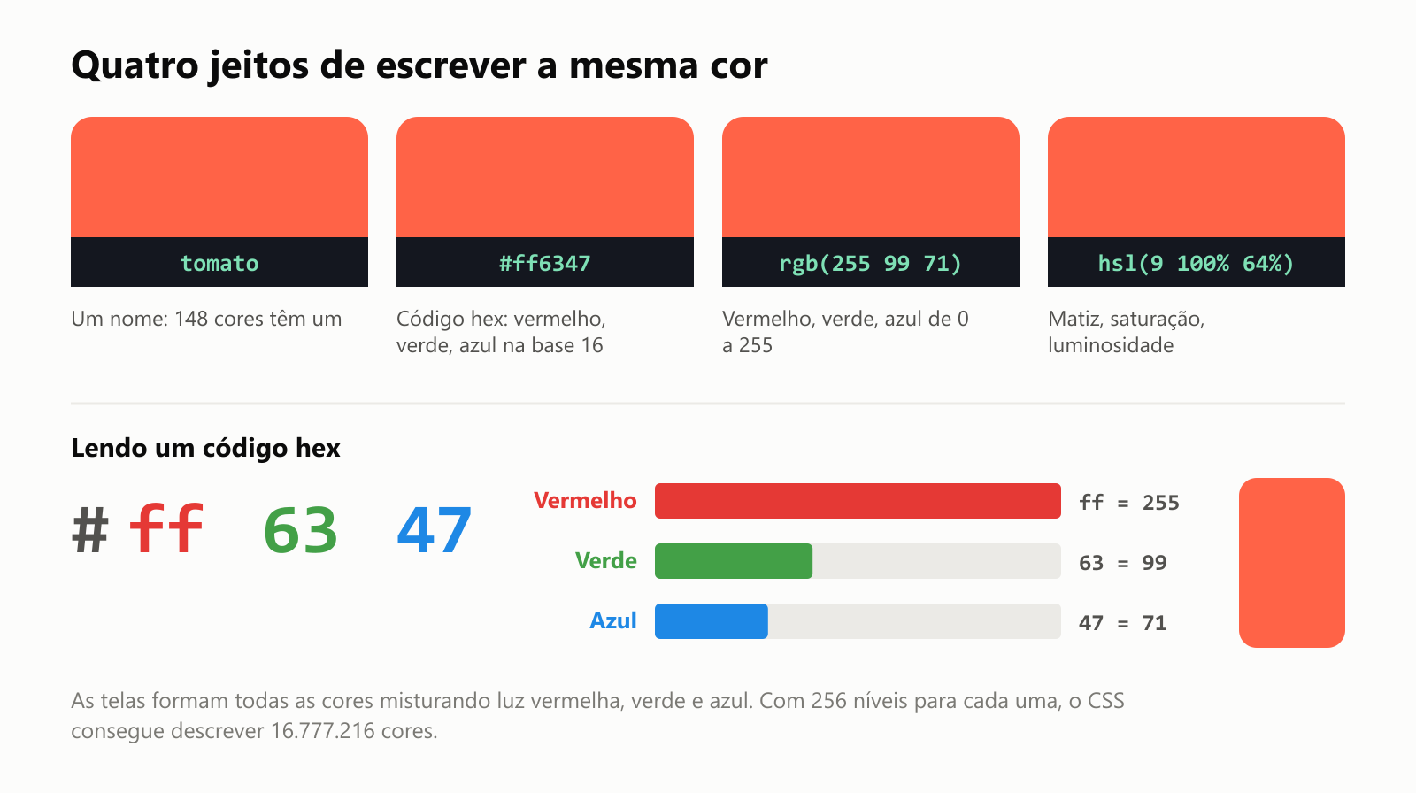 Quatro jeitos de escrever a mesma cor, mostrados como quatro amostras idênticas de vermelho-tomate. tomato: um nome, e 148 cores têm um. Cerquilha ff6347: um código hex, com vermelho, verde e azul na base 16. rgb 255 99 71: vermelho, verde e azul de 0 a 255. hsl 9 100 por cento 64 por cento: matiz, saturação e luminosidade. Lendo um código hex: cerquilha, ff, 63, 47. ff é igual a 255 para o vermelho, o máximo. 63 é igual a 99 para o verde. 47 é igual a 71 para o azul. As telas formam todas as cores misturando luz vermelha, verde e azul. Com 256 níveis para cada uma, o CSS consegue descrever 16.777.216 cores