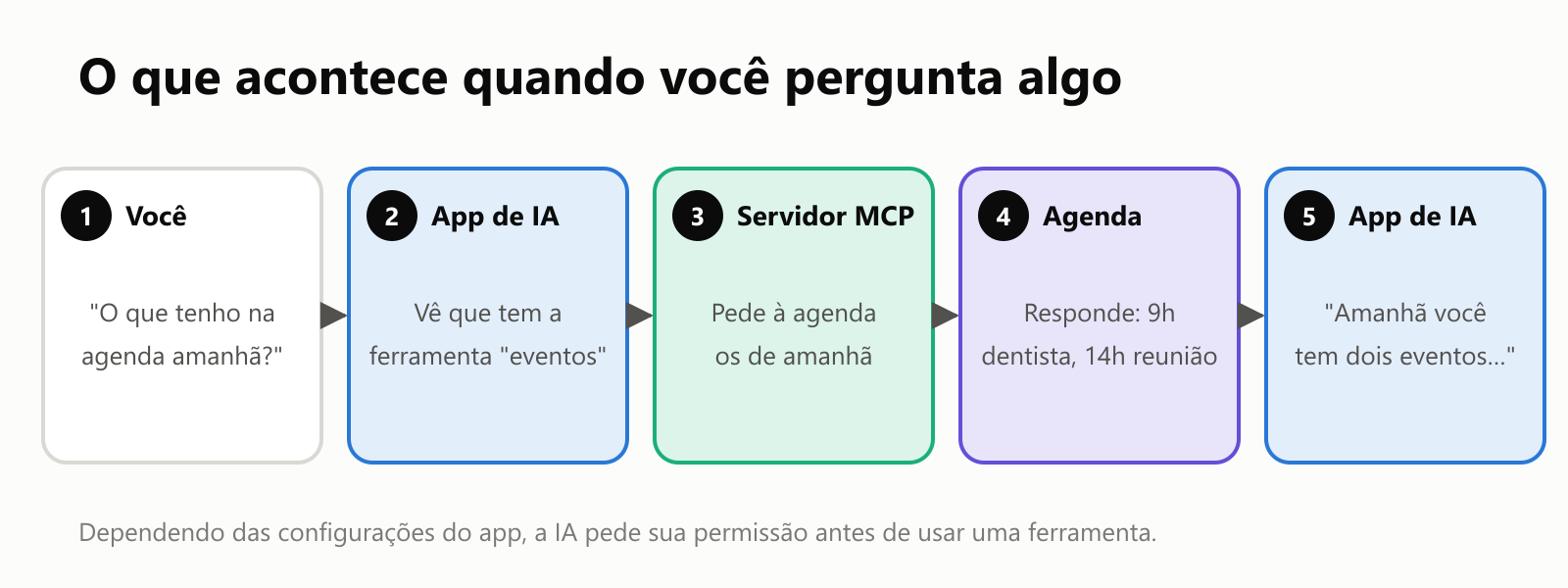 Cinco etapas: 1. Você pergunta "O que tenho na agenda amanhã?" 2. O app de IA vê que tem uma ferramenta de eventos. 3. O servidor MCP pede à agenda os eventos de amanhã. 4. A agenda responde com dentista às 9h e reunião às 14h. 5. O app de IA responde "Amanhã você tem dois eventos…"