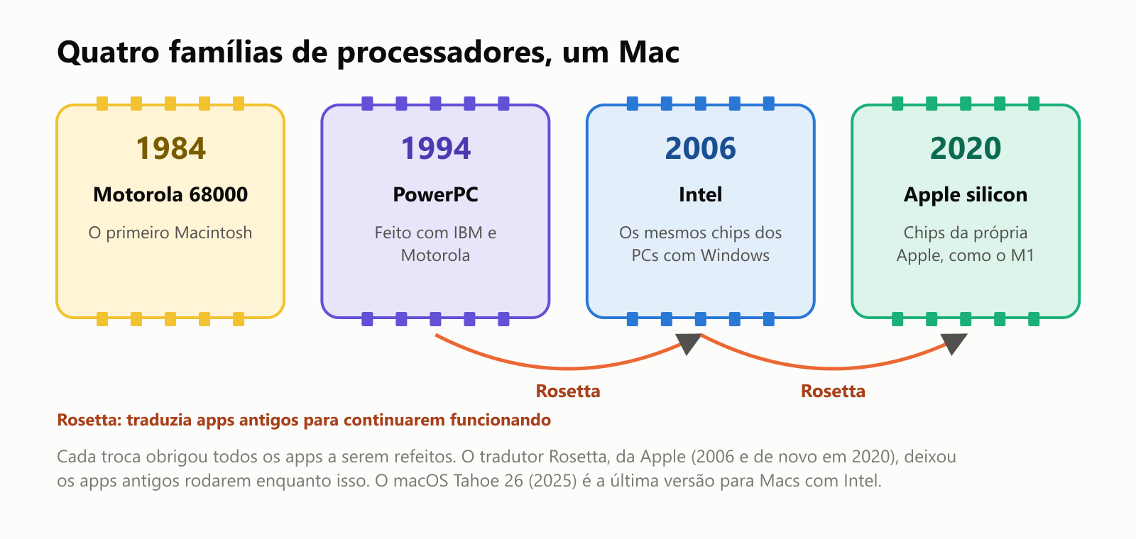 Quatro famílias de processadores, um Mac. 1984: Motorola 68000, o primeiro Macintosh. 1994: PowerPC, feito com IBM e Motorola. 2006: Intel, os mesmos chips dos PCs com Windows. 2020: Apple silicon, chips da própria Apple, como o M1. O Rosetta traduzia apps antigos para continuarem funcionando, do PowerPC para a Intel e da Intel para o Apple silicon. Cada troca obrigou todos os apps a serem refeitos. O tradutor Rosetta, da Apple, em 2006 e de novo em 2020, deixou os apps antigos rodarem enquanto isso. O macOS Tahoe 26, de 2025, é a última versão para Macs com Intel