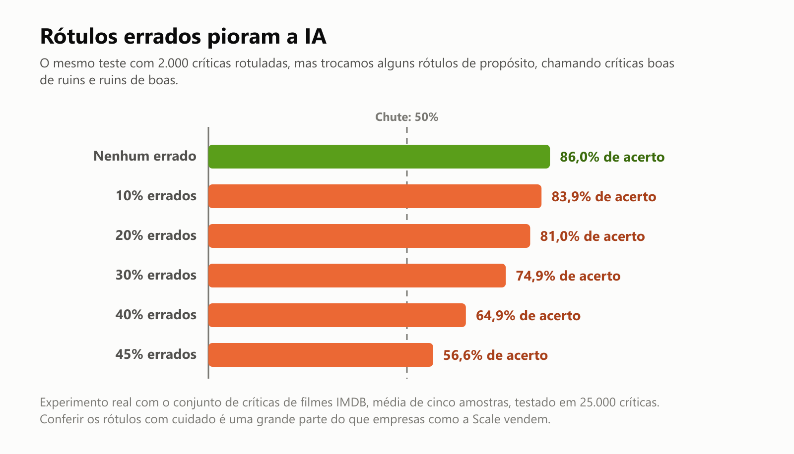 Um gráfico de barras do mesmo experimento com 2.000 críticas rotuladas. Sem rótulos errados, a IA acertou 86,0% das vezes; com 10% de rótulos errados, 83,9%; 20% errados, 81,0%; 30% errados, 74,9%; 40% errados, 64,9%; e 45% errados, 56,6%, perto de um chute