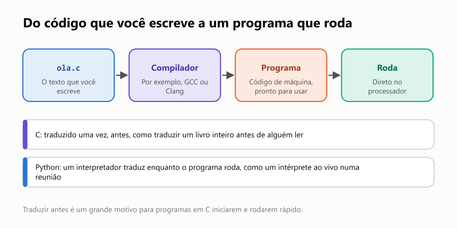 Do código que você escreve a um programa que roda. ola.c, o texto que você escreve, entra num compilador, por exemplo GCC ou Clang, que produz um programa em código de máquina, pronto para usar, que roda direto no processador. O C é traduzido uma vez, antes, como traduzir um livro inteiro antes de alguém ler. O Python usa um interpretador que traduz enquanto o programa roda, como um intérprete ao vivo numa reunião