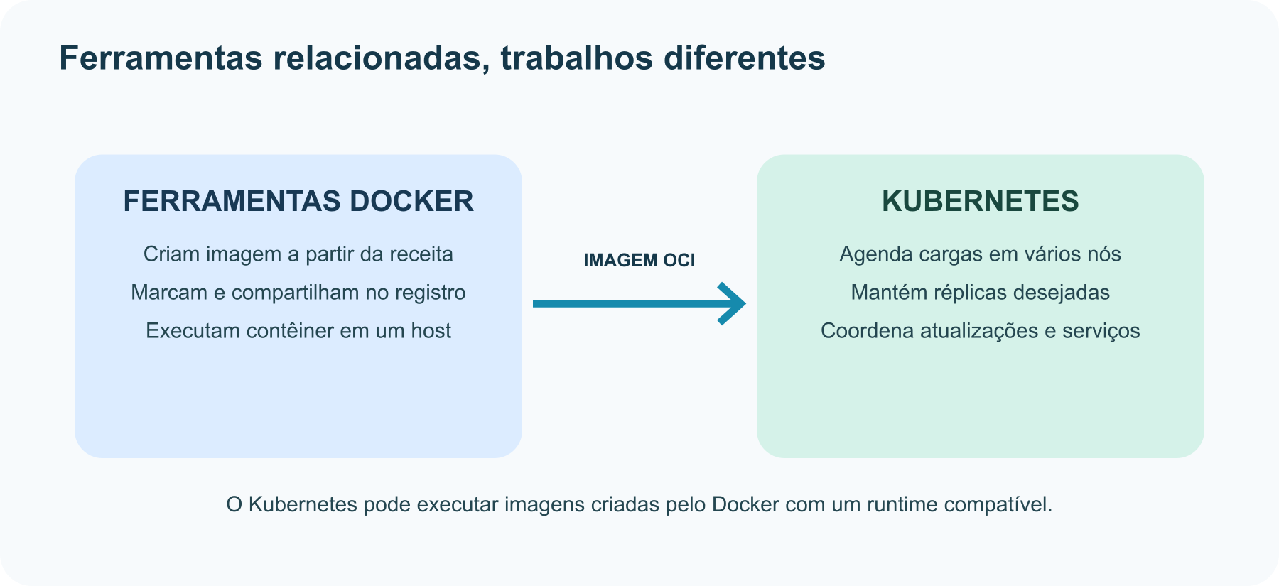 O Docker cria e compartilha imagens de contêiner; o Kubernetes agenda e mantém aplicações conteinerizadas em um cluster.