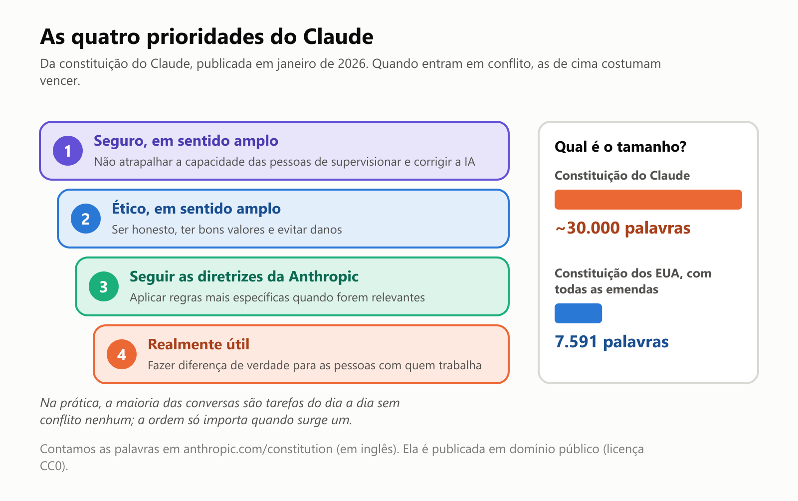 As quatro prioridades do Claude segundo a sua constituição, publicada em janeiro de 2026, em ordem: 1. seguro, em sentido amplo, não atrapalhar a capacidade das pessoas de supervisionar e corrigir a IA; 2. ético, em sentido amplo, ser honesto, ter bons valores e evitar danos; 3. seguir as diretrizes da Anthropic, aplicar regras mais específicas quando forem relevantes; 4. realmente útil, fazer diferença de verdade para as pessoas com quem trabalha. Um painel ao lado compara tamanhos: a constituição do Claude, cerca de 30.000 palavras; a Constituição dos EUA com todas as emendas, 7.591 palavras