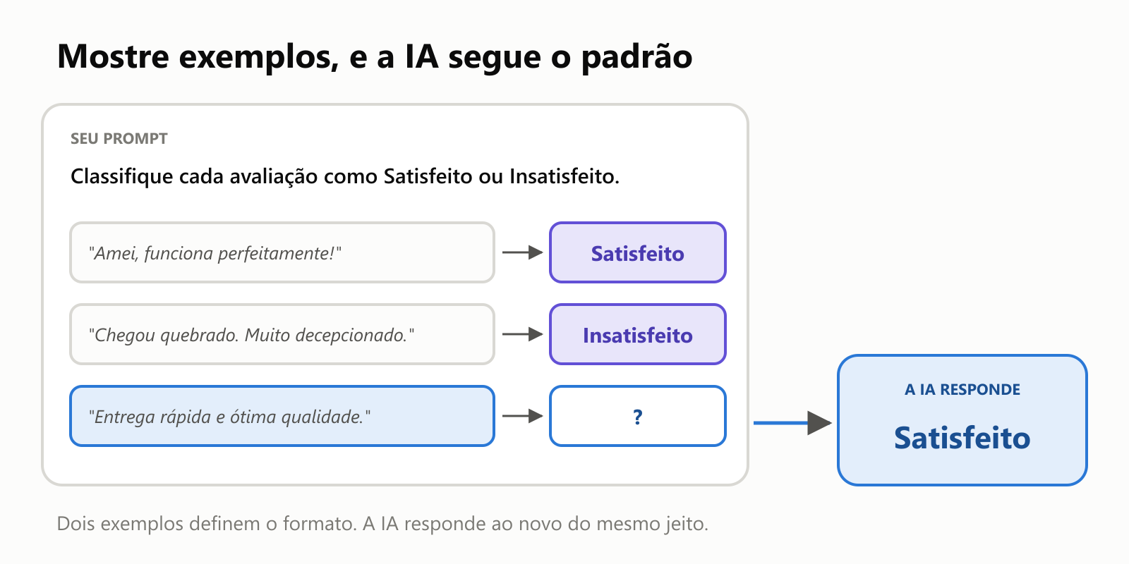 Um prompt pede à IA para classificar avaliações como Satisfeito ou Insatisfeito. Dois exemplos são dados: "Amei, funciona perfeitamente!" é Satisfeito e "Chegou quebrado. Muito decepcionado." é Insatisfeito. Para a nova avaliação "Entrega rápida e ótima qualidade." a IA responde Satisfeito