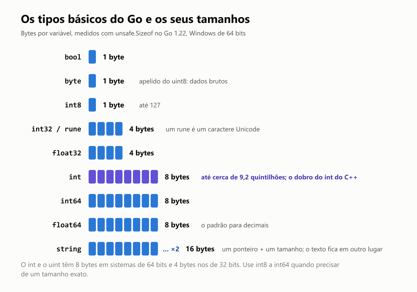 Os tipos básicos do Go e quantos bytes cada um ocupa, medidos com unsafe.Sizeof no Go 1.22, Windows de 64 bits. bool: 1 byte. byte, um apelido do uint8: 1 byte, para dados brutos. int8: 1 byte, até 127. int32 e rune: 4 bytes; um rune é um caractere Unicode. float32: 4 bytes. int: 8 bytes em sistemas de 64 bits, até cerca de 9,2 quintilhões; o dobro do int do C++ na mesma máquina. int64: 8 bytes. float64: 8 bytes, o padrão para decimais. string: 16 bytes, um ponteiro para o texto mais o tamanho dele; o texto em si fica em outro lugar