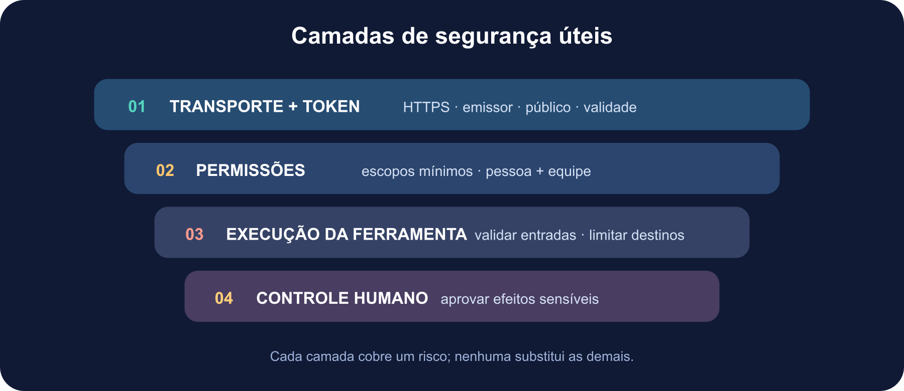 Checklist de segurança em camadas: validação do token no transporte, escopos restritos, autorização por ferramenta, validação de entradas e destinos, e aprovação para ações importantes.