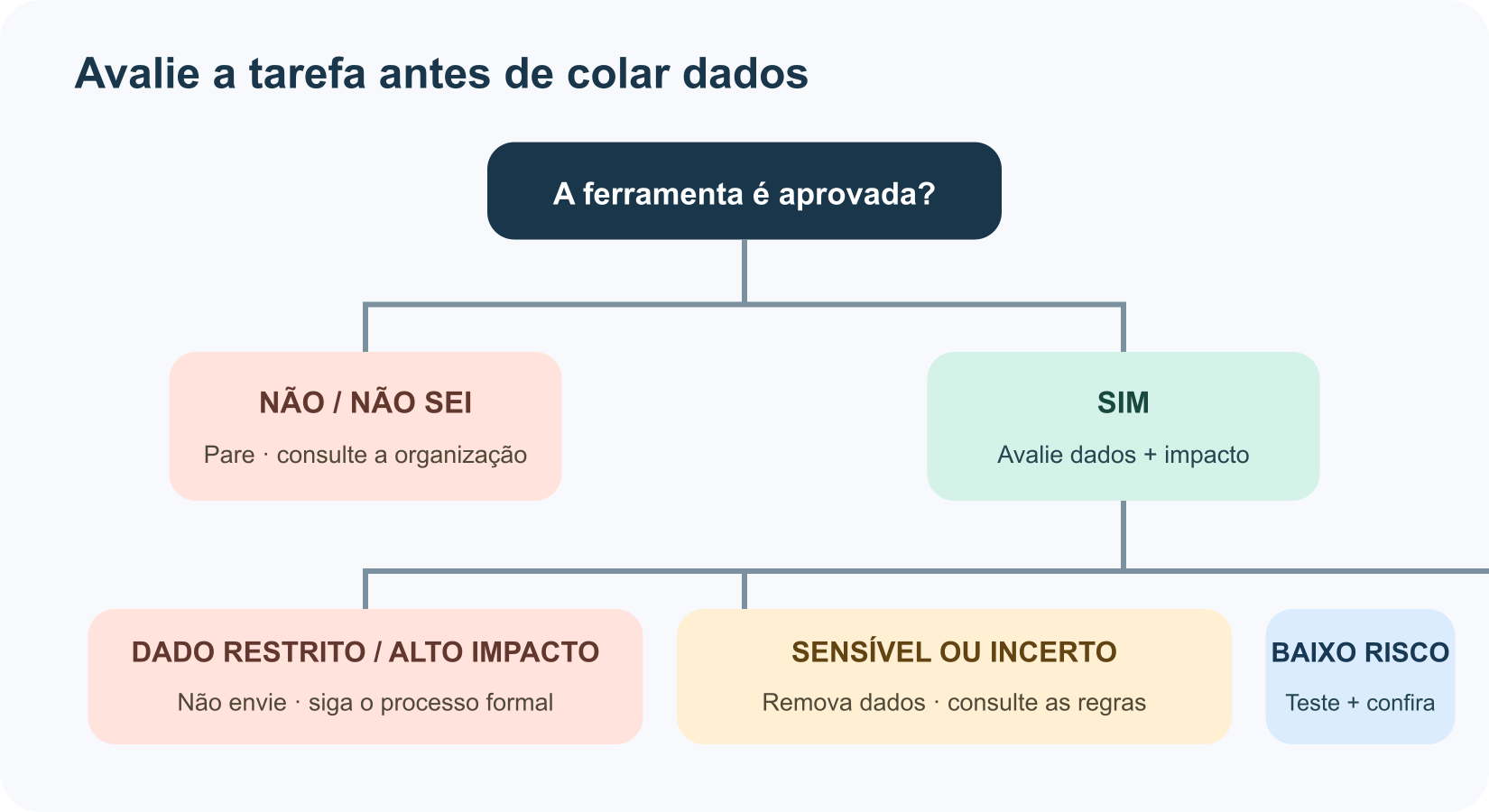Triagem de tarefas no trabalho: use IA aprovada para tarefas de baixo risco, confira as regras em tarefas sensíveis e não envie dados restritos.