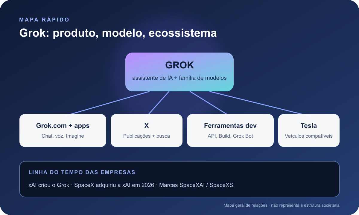 Diagrama dos produtos e da organização do Grok: o assistente se conecta aos aplicativos Grok, ao X, a ferramentas para desenvolvedores e a veículos Tesla compatíveis; a SpaceX adquiriu a xAI em 2026, e os materiais atuais usam as marcas SpaceXAI e SpaceXSI