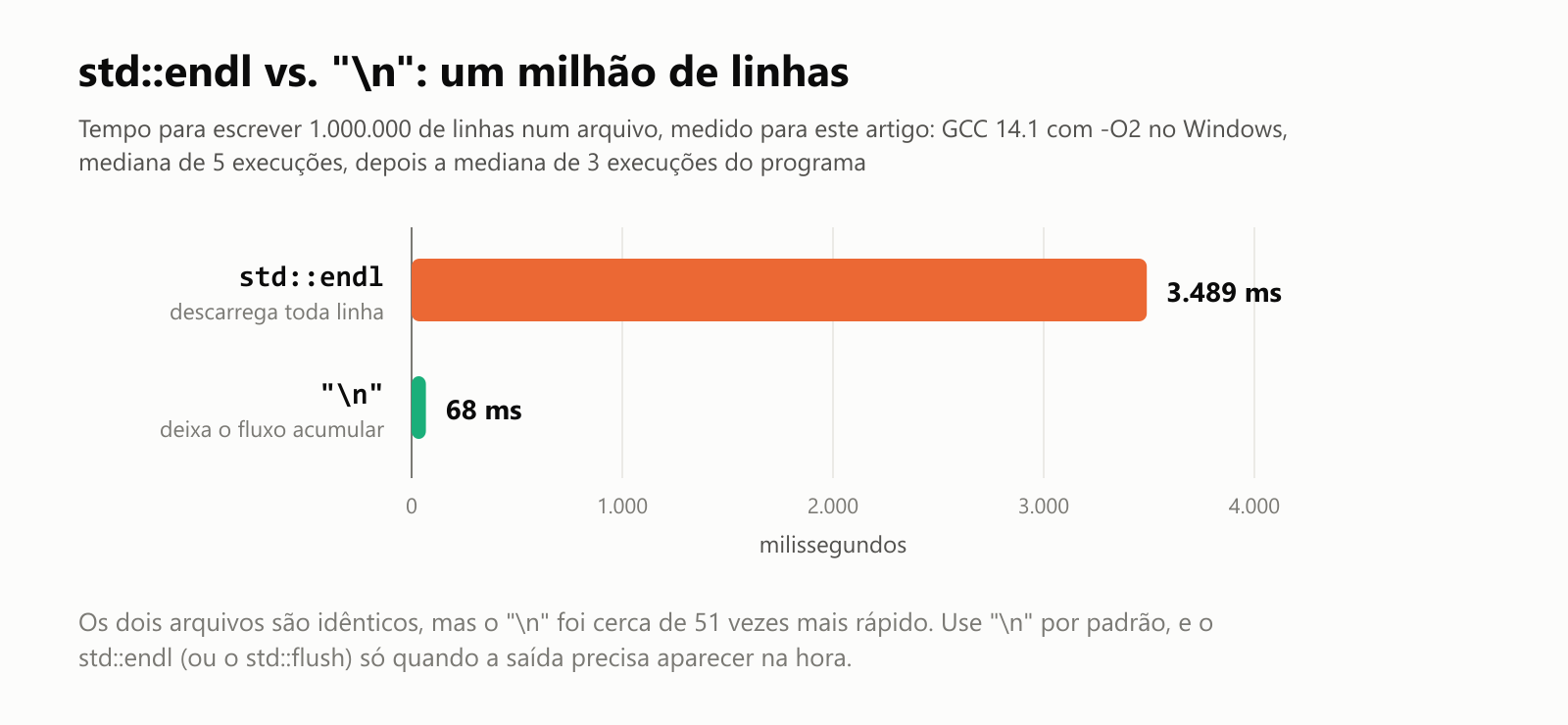 std::endl vs "\n": tempo para escrever um milhão de linhas de Hello, World! num arquivo, medido para este artigo com o GCC 14.1 e -O2 no Windows, mediana de 5 execuções, depois a mediana de 3 execuções do programa. std::endl, que descarrega depois de cada linha: 3.489 milissegundos. "\n", que deixa o fluxo acumular a saída: 68 milissegundos. Cerca de 51 vezes mais rápido. Os dois arquivos são idênticos. Use "\n" por padrão, e o std::endl ou o std::flush só quando a saída precisa aparecer na hora