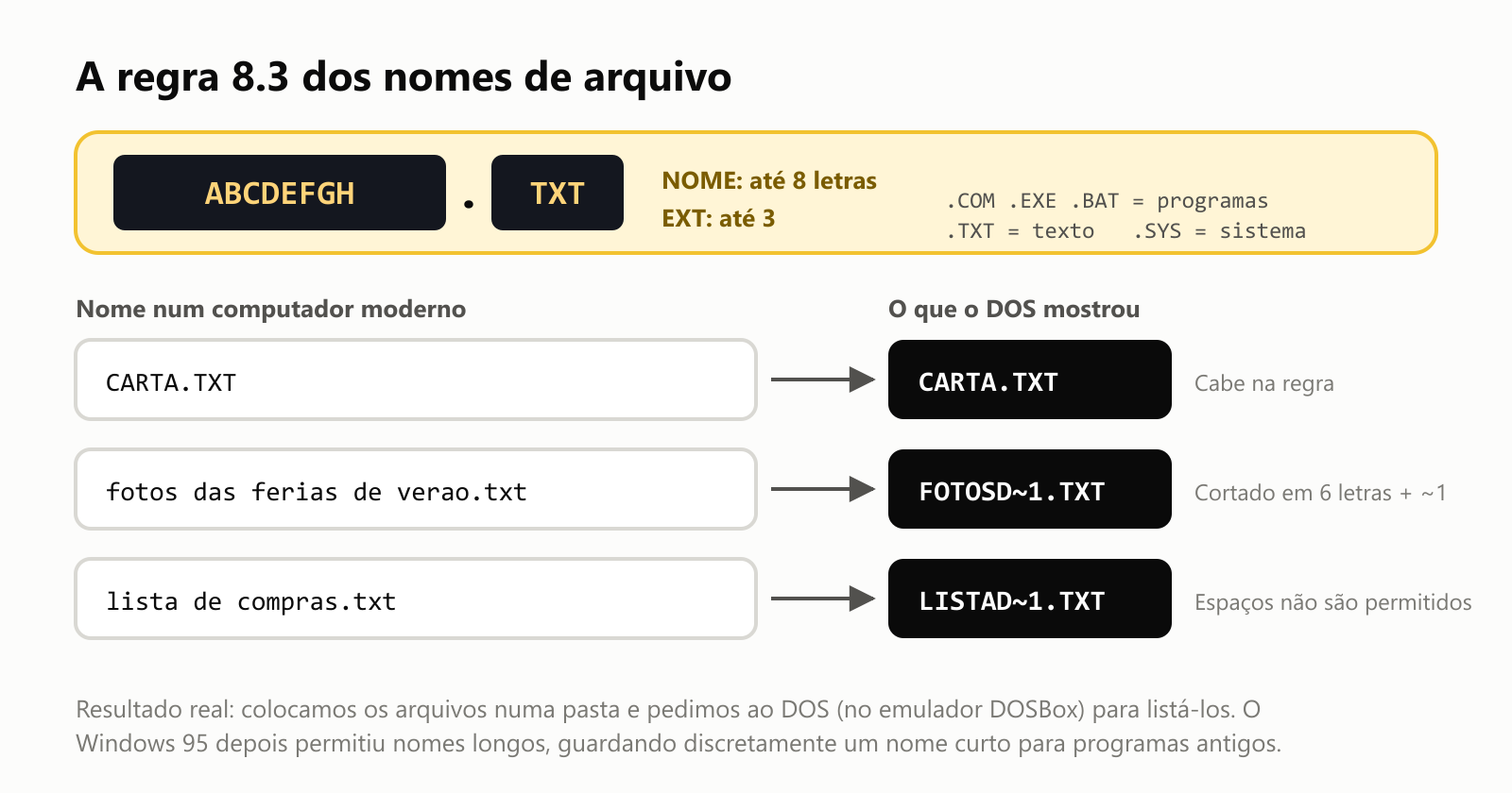 A regra 8.3 dos nomes de arquivo. Um nome tem até 8 letras, um ponto e uma extensão de até 3, como ABCDEFGH.TXT. Extensões comuns: .COM, .EXE e .BAT para programas, .TXT para texto, .SYS para arquivos do sistema. Resultados reais do DOS no emulador DOSBox: CARTA.TXT continua CARTA.TXT porque cabe na regra; "fotos das ferias de verao.txt" vira FOTOSD~1.TXT, cortado em 6 letras mais 1; e "lista de compras.txt" vira LISTAD1.TXT, porque espaços não são permitidos. O Windows 95 depois permitiu nomes longos, guardando discretamente um nome curto para programas antigos