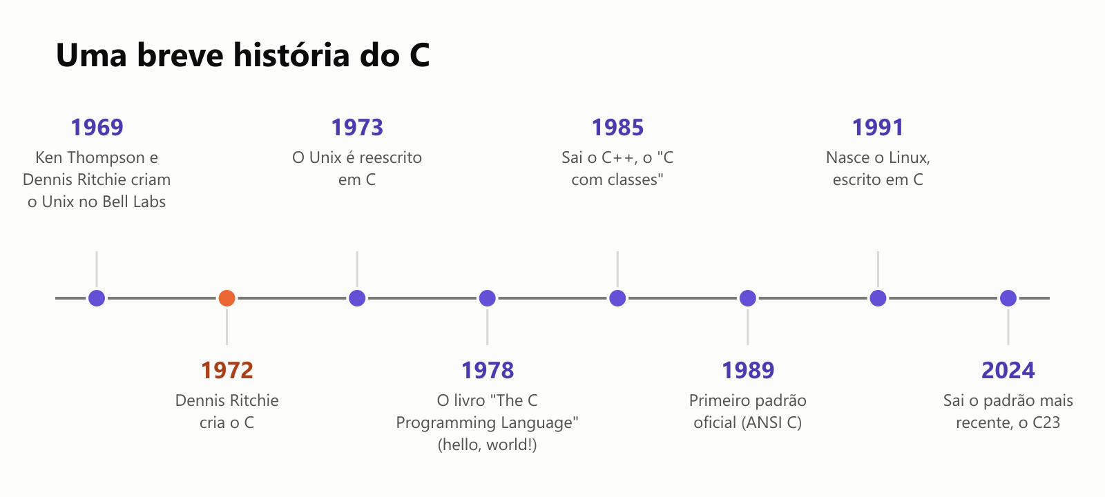 Uma breve história do C, numa linha do tempo. 1969: Ken Thompson e Dennis Ritchie criam o Unix no Bell Labs. 1972: Dennis Ritchie cria o C. 1973: o Unix é reescrito em C. 1978: o livro The C Programming Language, com o hello, world. 1985: sai o C++, o "C com classes". 1989: primeiro padrão oficial, o ANSI C. 1991: nasce o Linux, escrito em C. 2024: sai o padrão mais recente, o C23