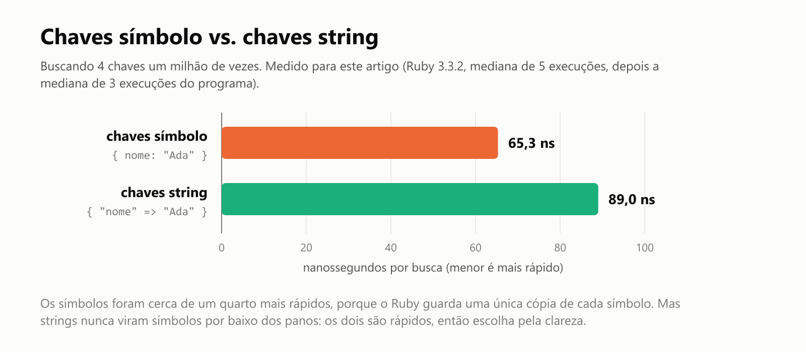 Chaves símbolo vs. chaves string. Buscando 4 chaves um milhão de vezes, medido para este artigo com Ruby 3.3.2, mediana de 5 execuções, depois a mediana de 3 execuções do programa. Chaves símbolo, como { nome: "Ada" }: 65,3 nanossegundos por busca. Chaves string, como { "nome" => "Ada" }: 89,0 nanossegundos por busca. Os símbolos foram cerca de um quarto mais rápidos, porque o Ruby guarda uma única cópia de cada símbolo. Mas strings nunca viram símbolos por baixo dos panos: os dois são rápidos, então escolha pela clareza