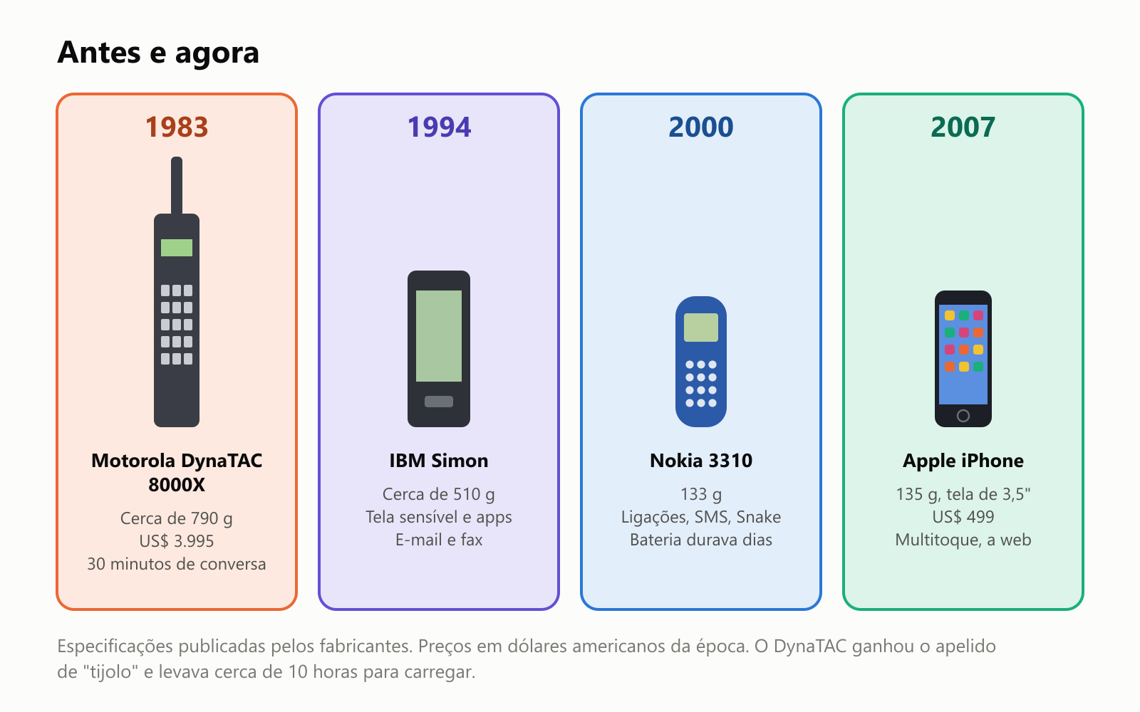 Antes e agora, quatro celulares lado a lado. 1983: Motorola DynaTAC 8000X, cerca de 790 gramas, 3.995 dólares, 30 minutos de conversa. 1994: IBM Simon, cerca de 510 gramas, com tela sensível ao toque e apps, e-mail e fax. 2000: Nokia 3310, 133 gramas, para ligações, SMS e o jogo Snake, com bateria que durava dias. 2007: iPhone da Apple, 135 gramas, com tela de 3,5 polegadas, 499 dólares, com multitoque e a web. São especificações publicadas pelos fabricantes, com preços em dólares americanos da época. O DynaTAC ganhou o apelido de tijolo e levava cerca de 10 horas para carregar