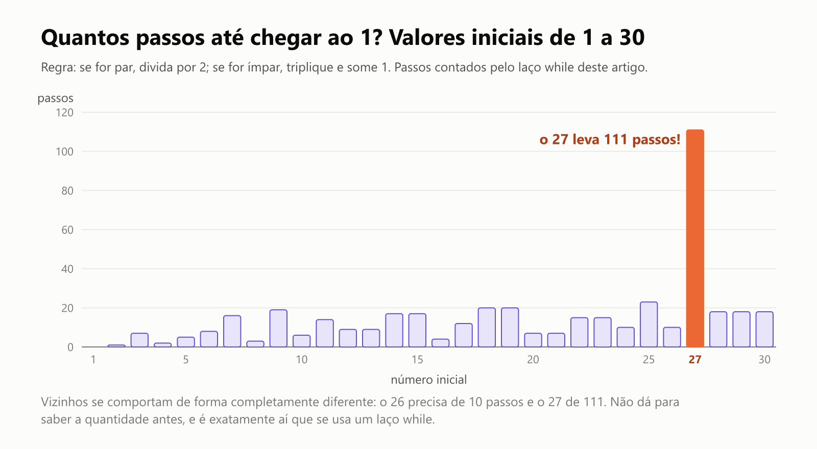 Quantos passos até chegar ao 1, para valores iniciais de 1 a 30. Regra: se for par, divida por 2; se for ímpar, triplique e some 1. A maioria dos números precisa de 0 a 23 passos, mas o 27 leva 111 passos. Vizinhos se comportam de forma completamente diferente: o 26 precisa de 10 passos e o 27 de 111. Não dá para saber a quantidade antes, e é exatamente aí que se usa um laço while