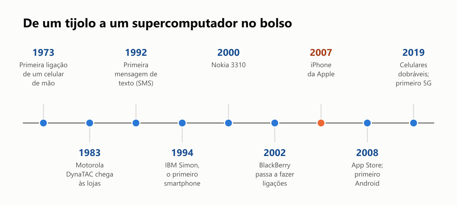Uma breve história dos smartphones, como linha do tempo. 1973: a primeira ligação de um celular de mão. 1983: o Motorola DynaTAC chega às lojas. 1992: a primeira mensagem de texto, ou SMS. 1994: IBM Simon, o primeiro smartphone. 2000: o Nokia 3310. 2002: o BlackBerry passa a fazer ligações. 2007: o iPhone da Apple. 2008: a App Store e o primeiro celular Android. 2019: celulares dobráveis e as primeiras redes 5G