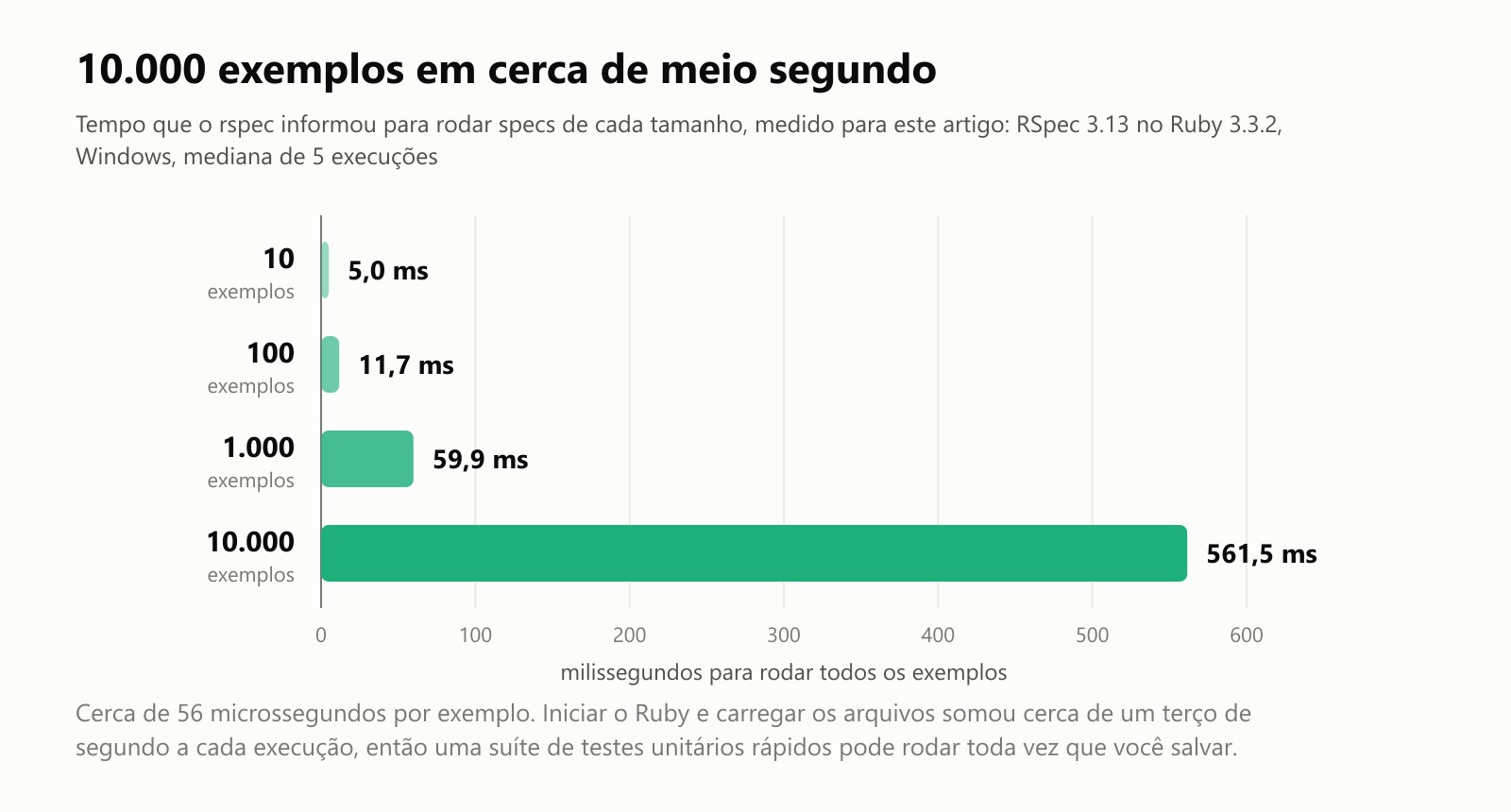 10.000 exemplos em cerca de meio segundo. Tempo que o rspec informou para rodar specs de cada tamanho, medido para este artigo com o RSpec 3.13 no Ruby 3.3.2, Windows, mediana de 5 execuções: 10 exemplos, 5,0 milissegundos; 100 exemplos, 11,7 ms; 1.000 exemplos, 59,9 ms; 10.000 exemplos, 561,5 ms. Cerca de 56 microssegundos por exemplo. Iniciar o Ruby e carregar os arquivos somou cerca de um terço de segundo a cada execução