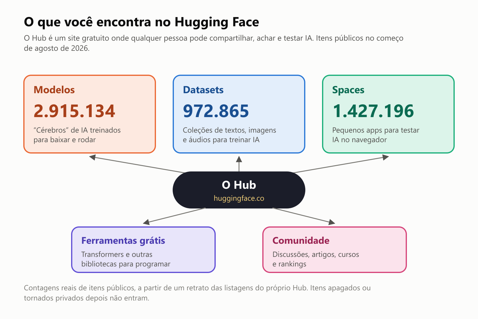Um diagrama do Hub, huggingface.co, com setas para o que dá para encontrar lá, contando itens públicos no começo de agosto de 2026: modelos, 2.915.134 cérebros de IA treinados para baixar e rodar; conjuntos de dados, 972.865 coleções de textos, imagens e áudios para treinar IA; e Spaces, 1.427.196 pequenos apps para testar IA no navegador. Abaixo, ferramentas grátis como o Transformers e outras bibliotecas para programar, e uma comunidade com discussões, artigos, cursos e rankings