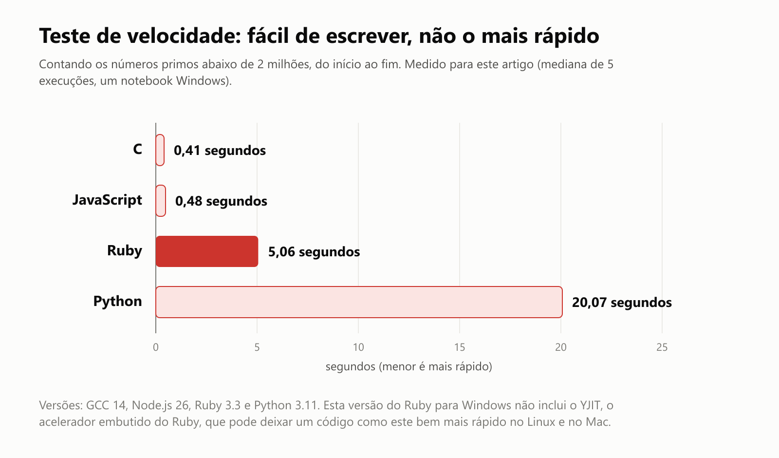 Teste de velocidade: fácil de escrever, não o mais rápido. Contando os números primos abaixo de 2 milhões, do início ao fim, medido para este artigo como a mediana de 5 execuções num notebook Windows. C: 0,41 segundo. JavaScript: 0,48 segundo. Ruby: 5,06 segundos. Python: 20,07 segundos. Versões: GCC 14, Node.js 26, Ruby 3.3 e Python 3.11. Esta versão do Ruby para Windows não inclui o YJIT, o acelerador embutido do Ruby, que pode deixar um código como este bem mais rápido no Linux e no Mac