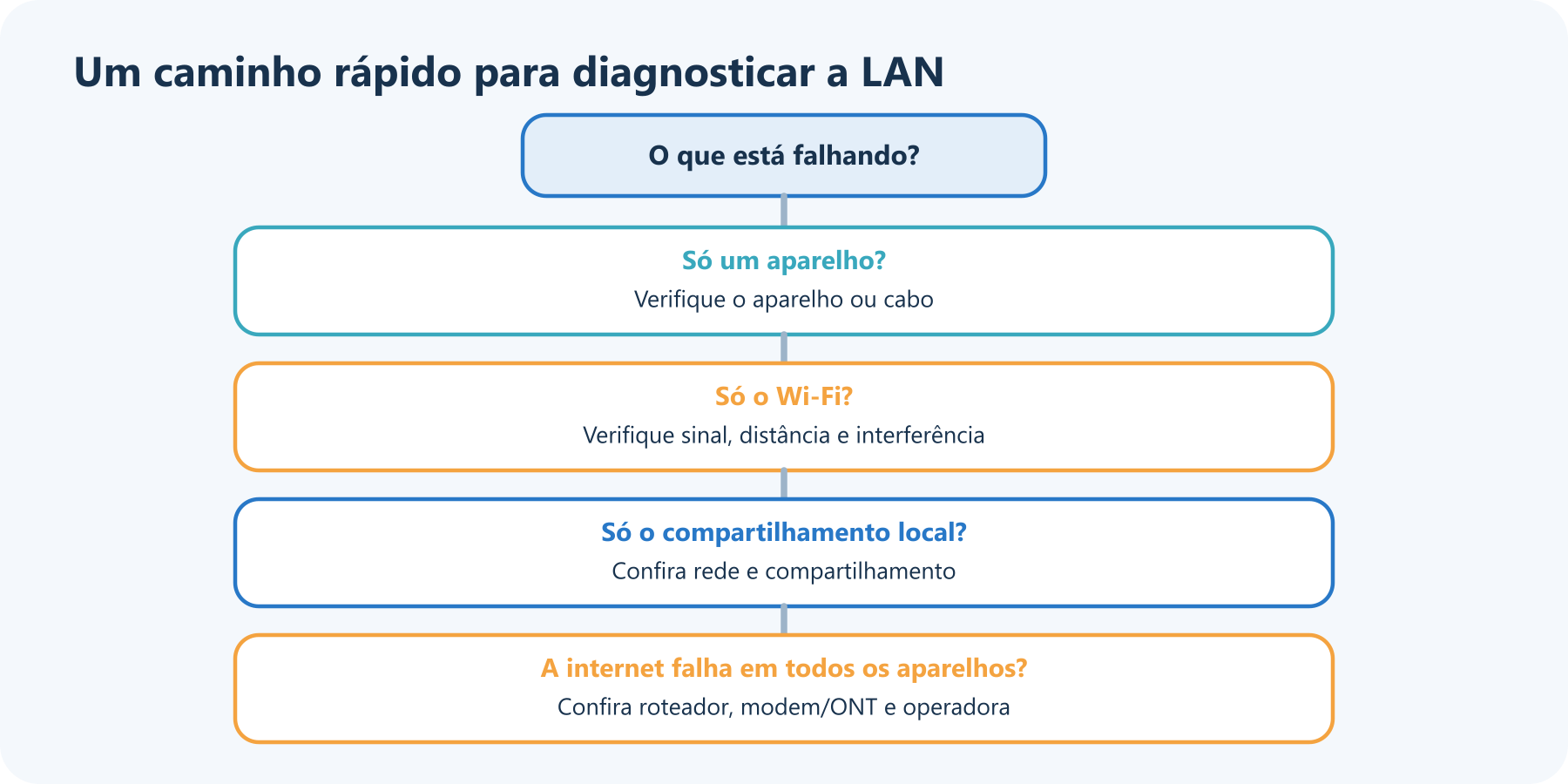 Fluxo para diagnosticar a LAN: verifique um aparelho ou cabo, depois o sinal Wi-Fi, as configurações de compartilhamento local e, se todos estiverem sem conexão, o roteador, o modem ou a operadora.