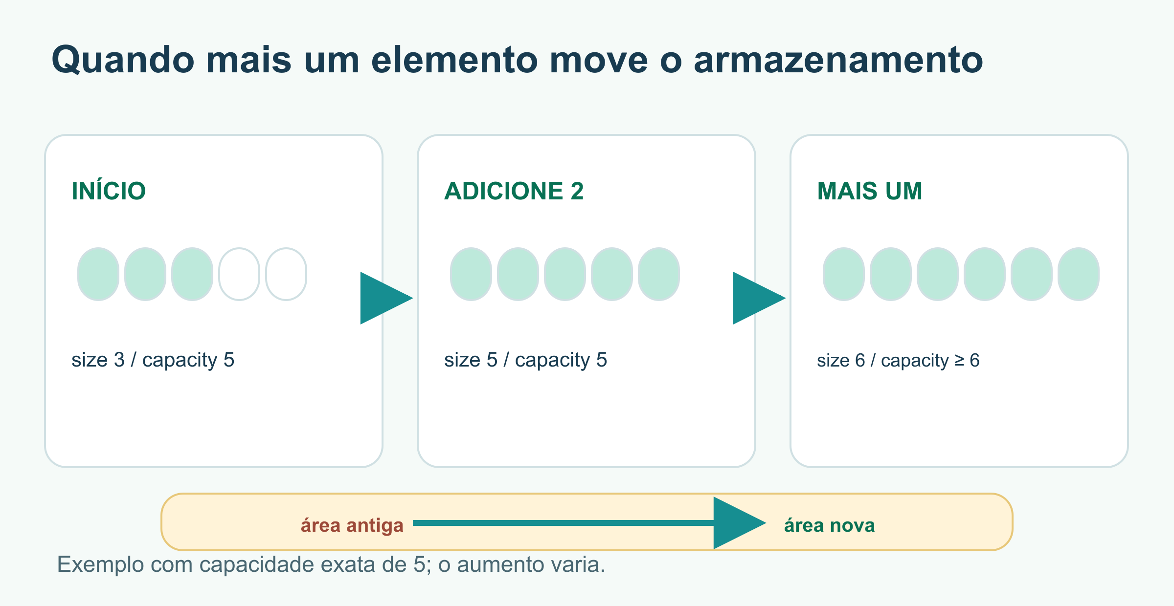 Sequência ilustrativa para um vetor com capacidade exatamente cinco: três elementos ocupados, depois cinco, e então um sexto que exige outra área de memória com capacidade de pelo menos seis. As referências antigas ficam inválidas após a realocação.