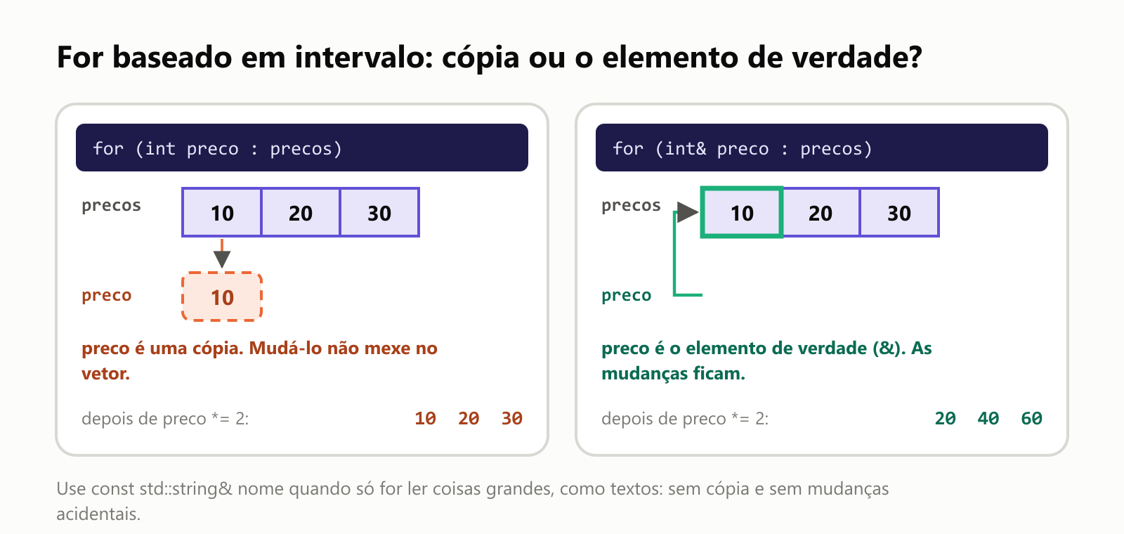 For baseado em intervalo: cópia ou o elemento de verdade? Com for (int preco : precos), preco é uma cópia, separada do vetor que guarda 10, 20, 30; mudá-la não mexe no vetor, então depois de preco *= 2 o vetor continua com 10, 20, 30. Com for (int& preco : precos), preco é o elemento de verdade; as mudanças ficam, e o vetor vira 20, 40, 60. Use const std::string& nome quando só for ler coisas grandes, como textos: sem cópia e sem mudanças acidentais