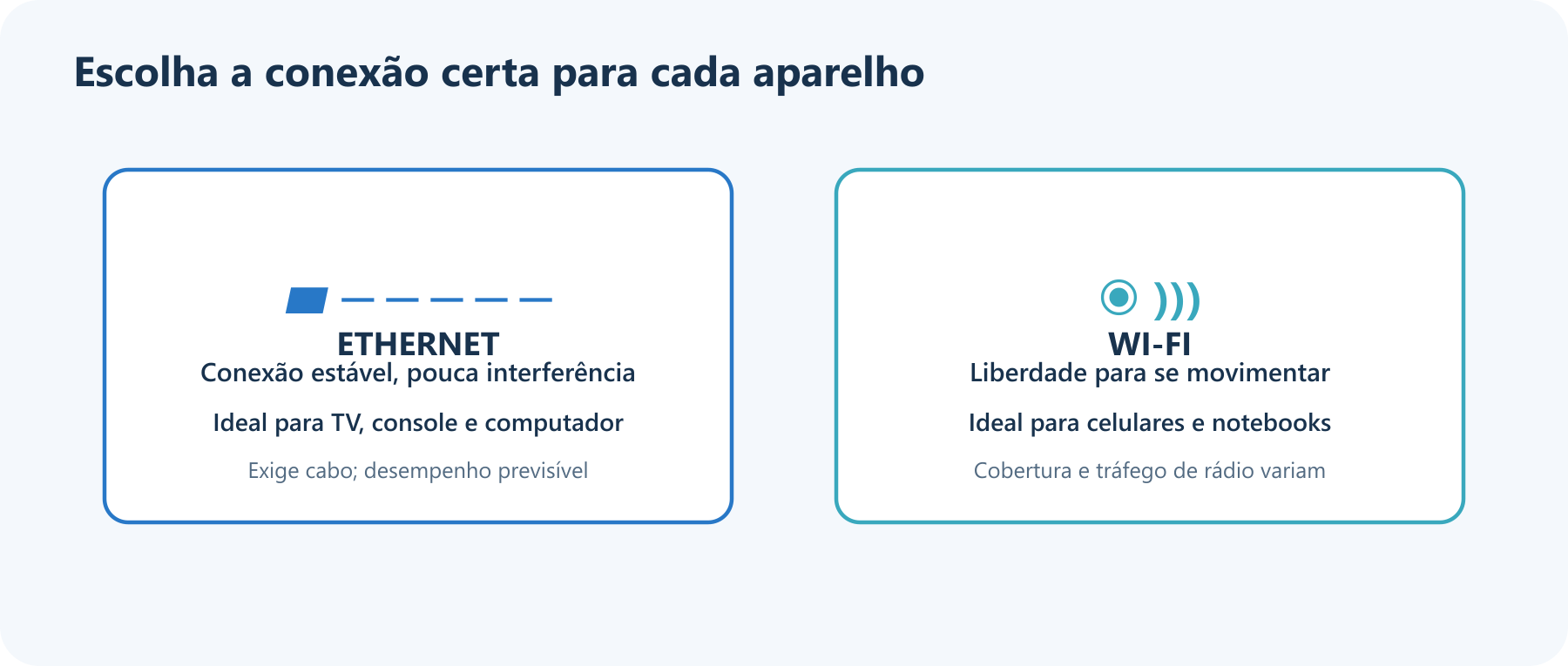 Um cabo Ethernet oferece uma conexão estável por fio, enquanto o Wi-Fi permite que celulares e notebooks se movimentem; cada opção atende melhor a diferentes aparelhos.