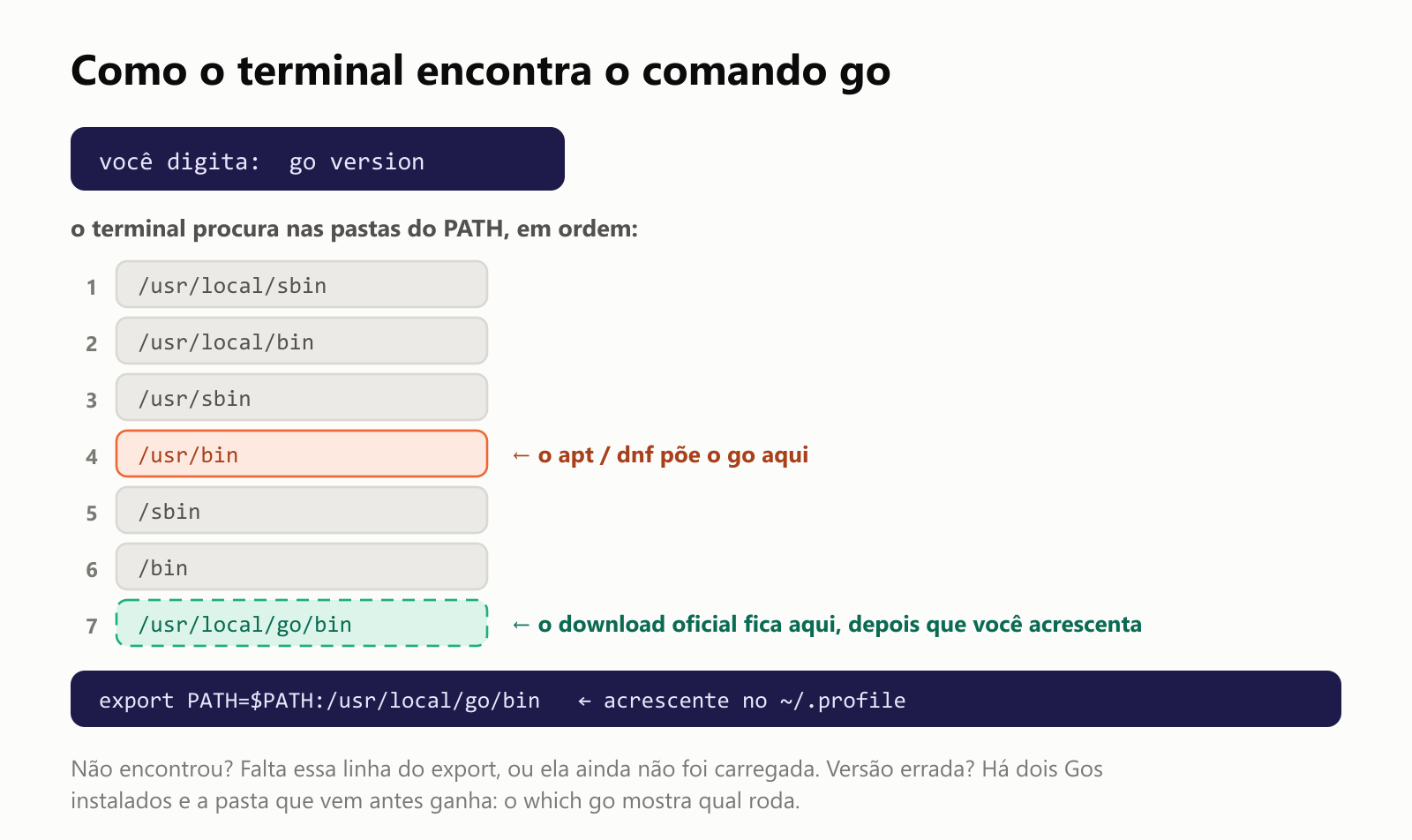 Como o terminal encontra o comando go. Quando você digita go, o terminal procura nas pastas listadas na variável de ambiente PATH, em ordem: /usr/local/sbin, /usr/local/bin, /usr/sbin, /usr/bin e assim por diante. Com os pacotes do apt ou do dnf, o go já está em /usr/bin, então é encontrado. Com o download oficial, o go fica em /usr/local/go/bin, que não está no PATH até você acrescentar export PATH=$PATH:/usr/local/go/bin no ~/.profile. Se o go não for encontrado, falta essa linha ou o terminal ainda não a carregou. Se o go version mostrar uma versão inesperada, há duas instalações no PATH e a pasta que vem antes ganha