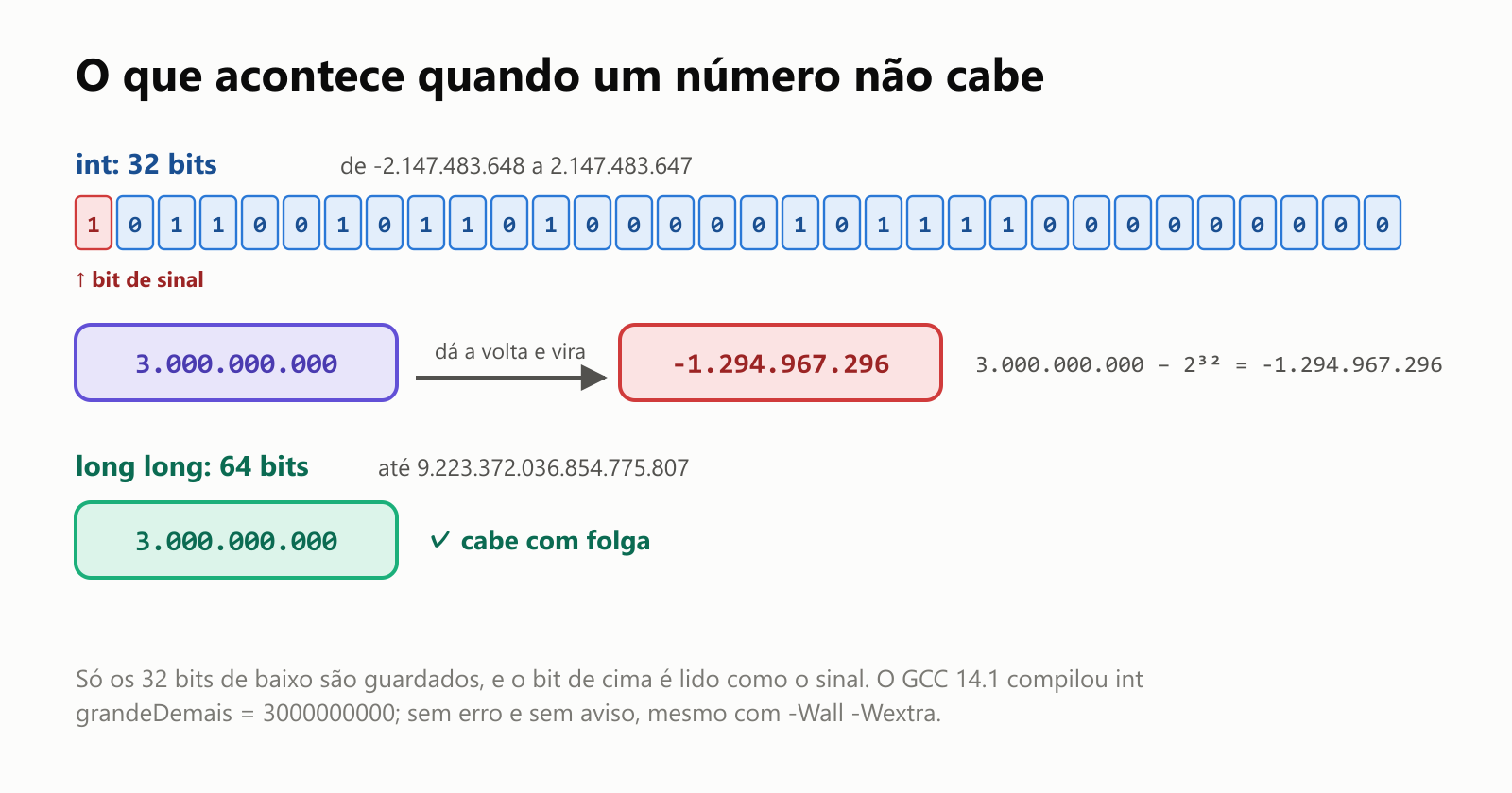 O que acontece quando um número não cabe. Um int tem 32 bits e guarda valores de cerca de -2,1 bilhões a +2,1 bilhões. 3.000.000.000 precisa de mais que isso, então, quando ele é espremido num int, só os 32 bits de baixo são guardados, e o bit de cima é lido como o sinal: o valor dá a volta e vira -1.294.967.296. Isso é 3.000.000.000 menos 2 elevado a 32. Um long long tem 64 bits e guarda o número com folga. O GCC compilou isso sem erro e sem aviso, mesmo com -Wall -Wextra