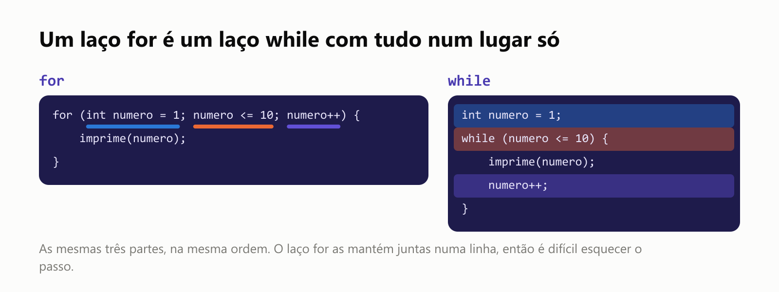 Um laço for é um laço while com tudo num lugar só. O laço for (int numero = 1; numero <= 10; numero++) { imprime(numero); } é o mesmo que int numero = 1; while (numero <= 10) { imprime(numero); numero++; }. As mesmas três partes, na mesma ordem. O laço for as mantém juntas numa linha, então é difícil esquecer o passo