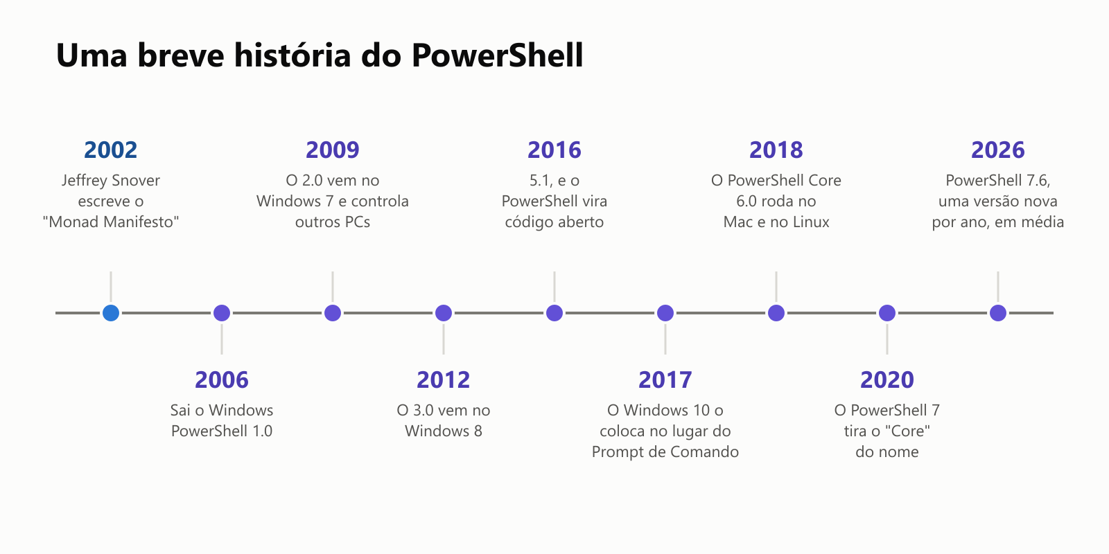 Uma breve história do PowerShell, numa linha do tempo. 2002: Jeffrey Snover escreve o "Monad Manifesto". 2006: sai o Windows PowerShell 1.0. 2009: o 2.0 vem no Windows 7 e controla outros PCs. 2012: o 3.0 vem no Windows 8. 2016: 5.1, e o PowerShell vira código aberto. 2017: o Windows 10 o coloca no lugar do Prompt de Comando. 2018: o PowerShell Core 6.0 roda no Mac e no Linux. 2020: o PowerShell 7 tira o "Core" do nome. 2026: PowerShell 7.6, com uma versão nova por ano, em média