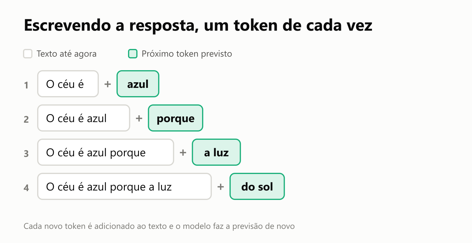Um diagrama mostrando uma resposta sendo montada passo a passo: "O céu é" mais "azul", depois "O céu é azul" mais "porque", depois mais "a luz", depois mais "do sol"