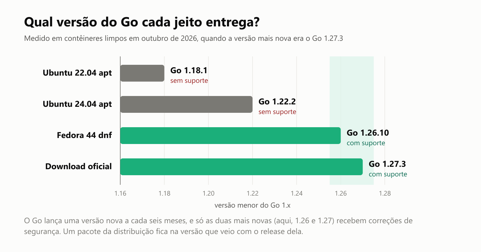 Qual versão do Go cada jeito entrega? Versões que recebemos em outubro de 2026, quando a mais nova era o Go 1.27.3: o apt do Ubuntu 22.04 deu o Go 1.18.1, de março de 2022 e sem suporte há tempos; o apt do Ubuntu 24.04 deu o Go 1.22.2, do começo de 2024 e também sem suporte; o dnf do Fedora 44 deu o Go 1.26.10, com suporte; o download oficial deu o Go 1.27.3, o mais novo. O Go lança uma versão nova a cada seis meses, e só as duas mais novas recebem correções de segurança