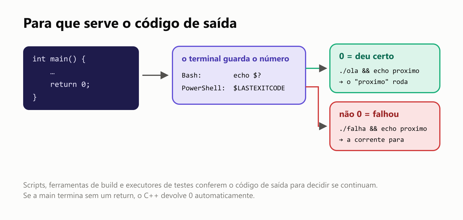Para que serve o código de saída. O programa termina com return 0 ou return outro número. O terminal guarda esse número: echo $? mostra no Bash, e $LASTEXITCODE no PowerShell. 0 quer dizer que deu certo, então um comando encadeado com && roda em seguida; qualquer outro número quer dizer falha, então a corrente do && para. Ferramentas de build, scripts e testes automatizados conferem o código de saída para decidir se continuam. Se a main termina sem um return, o C++ devolve 0 automaticamente