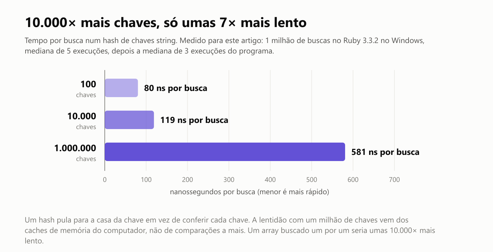 10.000 vezes mais chaves, só umas 7 vezes mais lento. Tempo por busca num hash de chaves string, medido para este artigo: 1 milhão de buscas no Ruby 3.3.2 no Windows, mediana de 5 execuções, depois a mediana de 3 execuções do programa. 100 chaves: 80 nanossegundos por busca. 10.000 chaves: 119 nanossegundos. 1.000.000 de chaves: 581 nanossegundos. Um hash pula para a casa da chave em vez de conferir cada chave. A lentidão com um milhão de chaves vem dos caches de memória do computador, não de comparações a mais. Um array buscado um por um seria umas 10.000 vezes mais lento