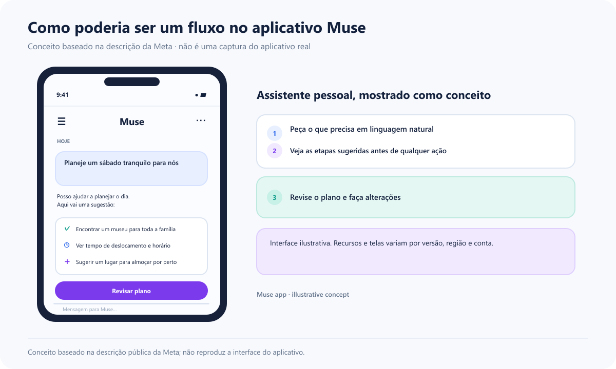 Ilustração conceitual de um assistente Muse no celular planejando um passeio no sábado, com lista de tarefas e botão de revisão; não é uma captura do aplicativo real