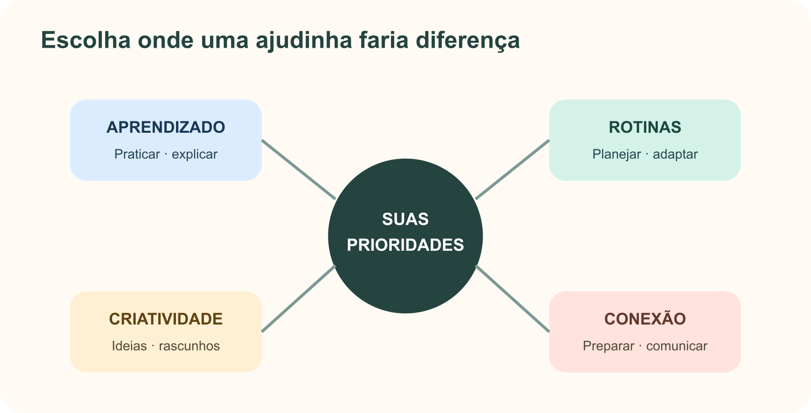 Bússola de áreas da vida em que a IA pode ajudar: aprendizado, rotinas, criatividade e conexão, sempre guiada pelas suas prioridades.