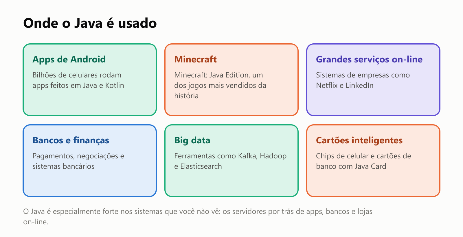 Onde o Java é usado. Apps de Android: bilhões de celulares rodam apps feitos em Java e Kotlin. Minecraft: Minecraft Java Edition, um dos jogos mais vendidos da história. Grandes serviços on-line: sistemas de empresas como Netflix e LinkedIn. Bancos e finanças: pagamentos, negociações e sistemas bancários. Big data: ferramentas como Kafka, Hadoop e Elasticsearch. Cartões inteligentes: chips de celular e cartões de banco com Java Card. O Java é especialmente forte nos sistemas que você não vê: os servidores por trás de apps, bancos e lojas on-line