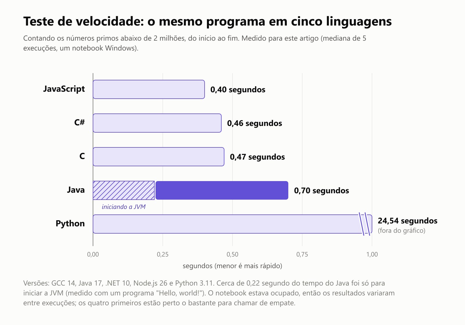Teste de velocidade, o mesmo programa em cinco linguagens, contando os números primos abaixo de 2 milhões, do início ao fim, medido para este artigo como a mediana de 5 execuções num notebook Windows. JavaScript: 0,40 segundo. C#: 0,46 segundo. C: 0,47 segundo. Java: 0,70 segundo, dos quais cerca de 0,22 segundo foi para iniciar a JVM. Python: 24,54 segundos, fora do gráfico. Versões: GCC 14, Java 17, .NET 10, Node.js 26 e Python 3.11. O notebook estava ocupado, então os resultados variaram entre execuções; os quatro primeiros estão perto o bastante para chamar de empate