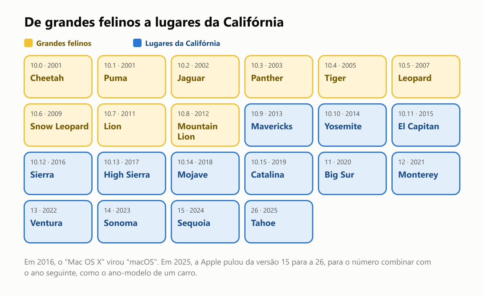 De grandes felinos a lugares da Califórnia. As versões do Mac OS X tinham nomes de grandes felinos: 10.0 Cheetah (guepardo), 2001; 10.1 Puma, 2001; 10.2 Jaguar, 2002; 10.3 Panther (pantera), 2003; 10.4 Tiger (tigre), 2005; 10.5 Leopard (leopardo), 2007; 10.6 Snow Leopard (leopardo-das-neves), 2009; 10.7 Lion (leão), 2011; 10.8 Mountain Lion (puma), 2012. Depois vieram lugares da Califórnia: 10.9 Mavericks, 2013; 10.10 Yosemite, 2014; 10.11 El Capitan, 2015; 10.12 Sierra, 2016; 10.13 High Sierra, 2017; 10.14 Mojave, 2018; 10.15 Catalina, 2019; 11 Big Sur, 2020; 12 Monterey, 2021; 13 Ventura, 2022; 14 Sonoma, 2023; 15 Sequoia, 2024; 26 Tahoe, 2025. Em 2016, o Mac OS X virou macOS. Em 2025, a Apple pulou da versão 15 para a 26, para o número combinar com o ano seguinte, como o ano-modelo de um carro