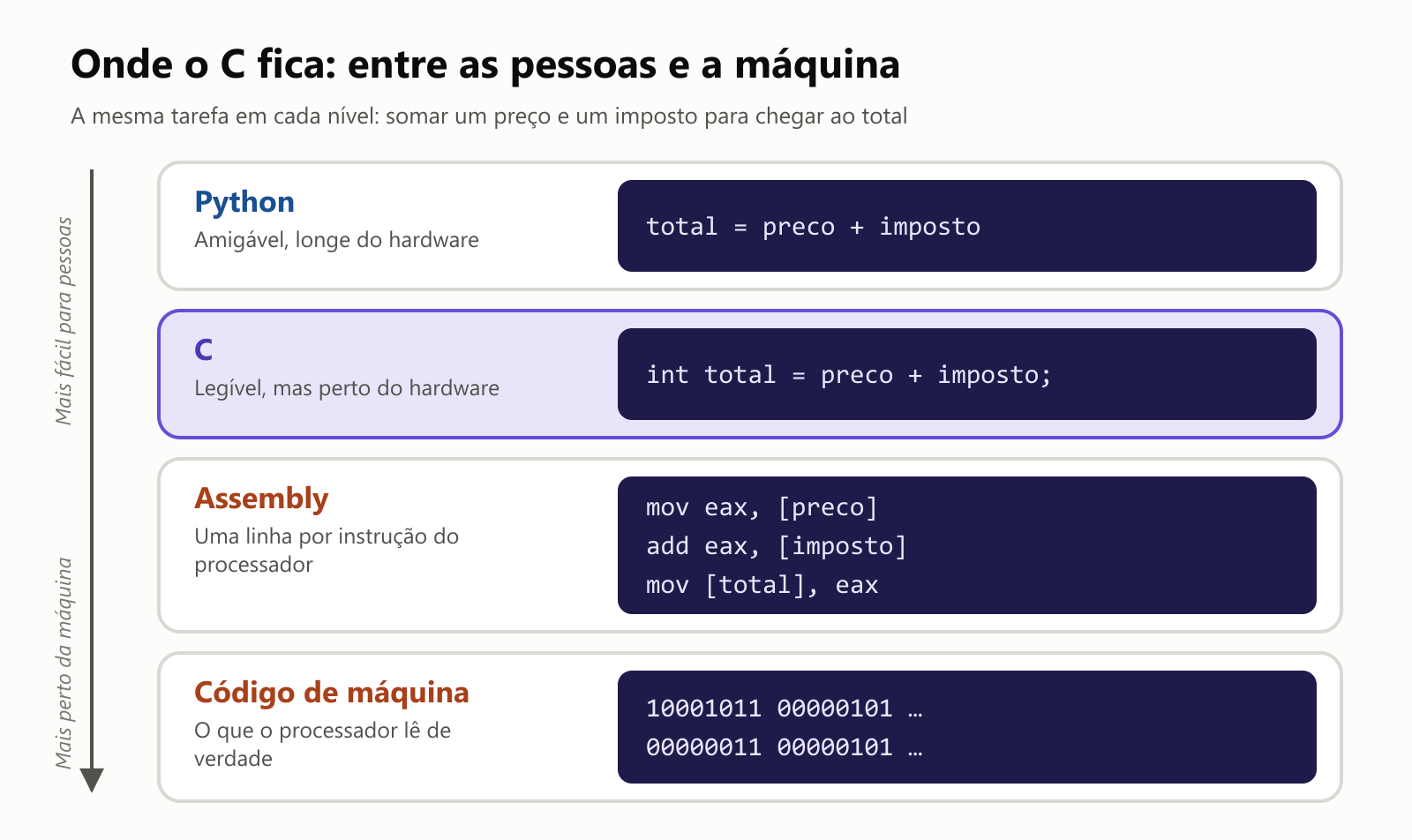 Onde o C fica: entre as pessoas e a máquina. A mesma tarefa, somar um preço e um imposto para chegar ao total, em quatro níveis. Python, amigável e longe do hardware: total = preco + imposto. C, legível mas perto do hardware: int total = preco + imposto;. Assembly, uma linha por instrução do processador: três linhas que movem e somam números no processador. Código de máquina, o que o processador lê de verdade: fileiras de 0 e 1. Uma seta vai de mais fácil para pessoas, no topo, até mais perto da máquina, embaixo