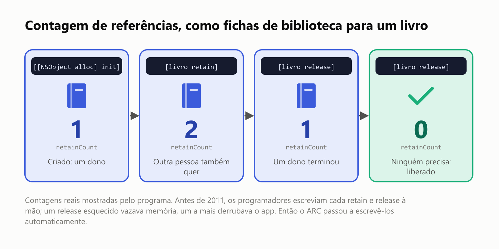 Contagem de referências, como fichas de biblioteca para um livro. Criado com alloc e init: retainCount é 1, um dono. Depois de retain: 2, outra pessoa também quer. Depois de release: 1, um dono terminou. Depois de outro release: 0, ninguém precisa, e ele é liberado. Contagens reais mostradas pelo programa. Antes de 2011, os programadores escreviam cada retain e release à mão; um release esquecido vazava memória, um a mais derrubava o app. Então o ARC passou a escrevê-los automaticamente