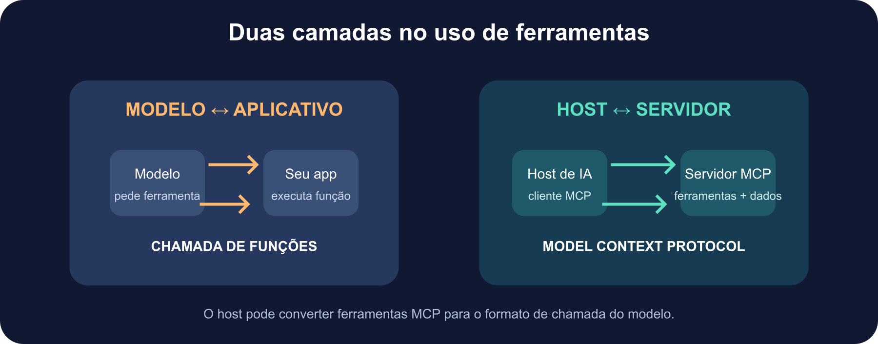 Duas camadas lado a lado: chamada de funções faz a passagem entre modelo e aplicativo; MCP padroniza a conexão entre host e servidor.