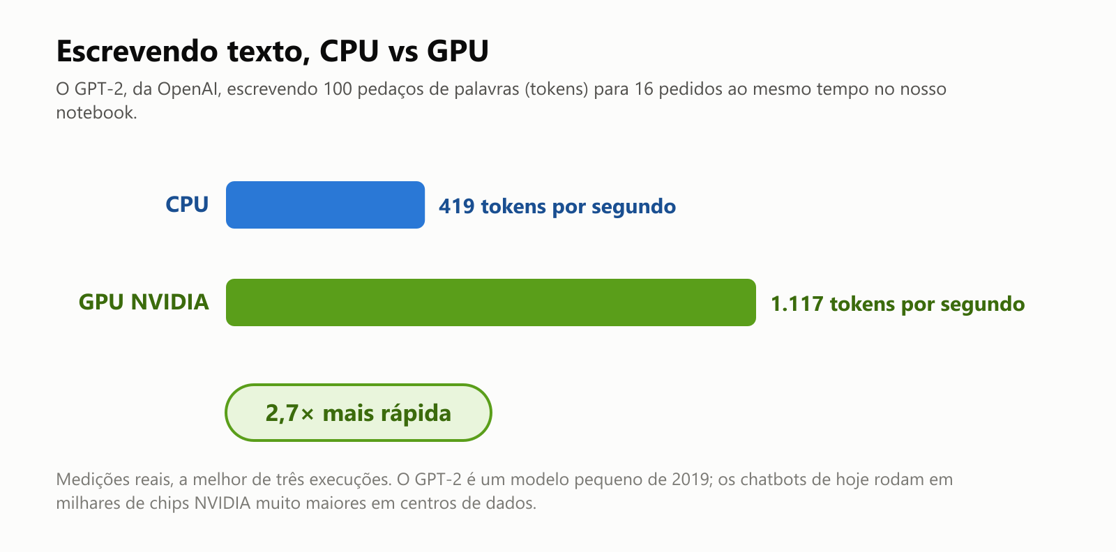 Um gráfico de barras do GPT-2 escrevendo 100 tokens para 16 pedidos ao mesmo tempo no nosso notebook: CPU, 419 tokens por segundo; GPU NVIDIA, 1.117 tokens por segundo, 2,7 vezes mais rápida