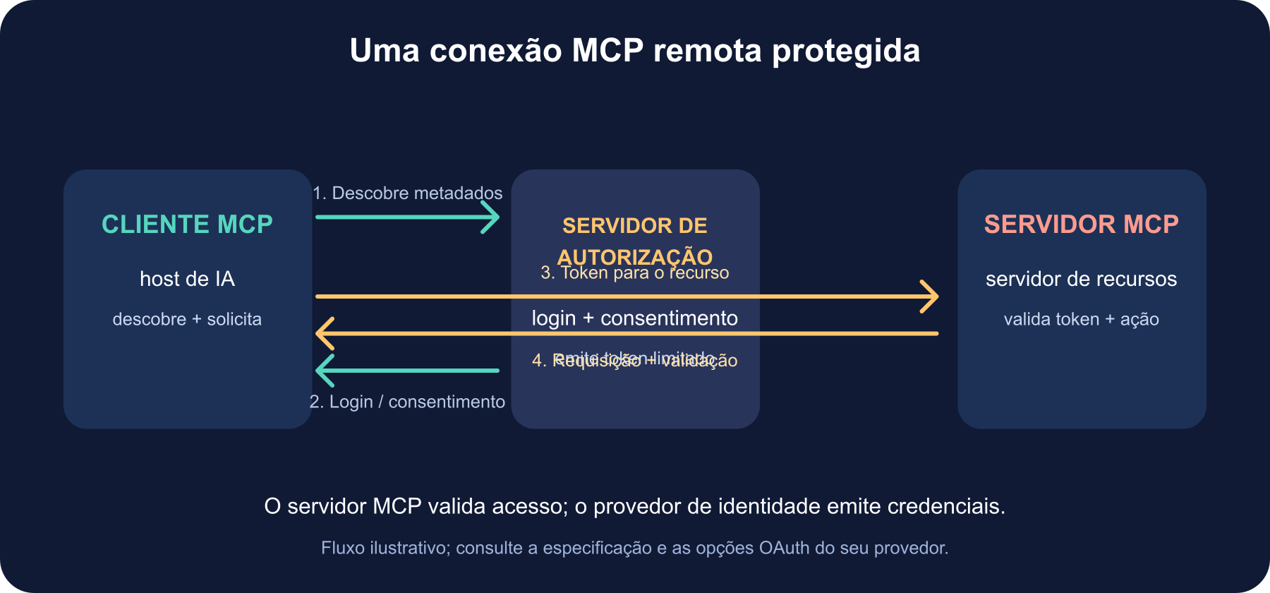 Fluxo OAuth: o cliente MCP descobre o servidor de autorização do recurso, a pessoa entra na conta e depois o cliente apresenta ao servidor MCP um token de acesso destinado a esse recurso.