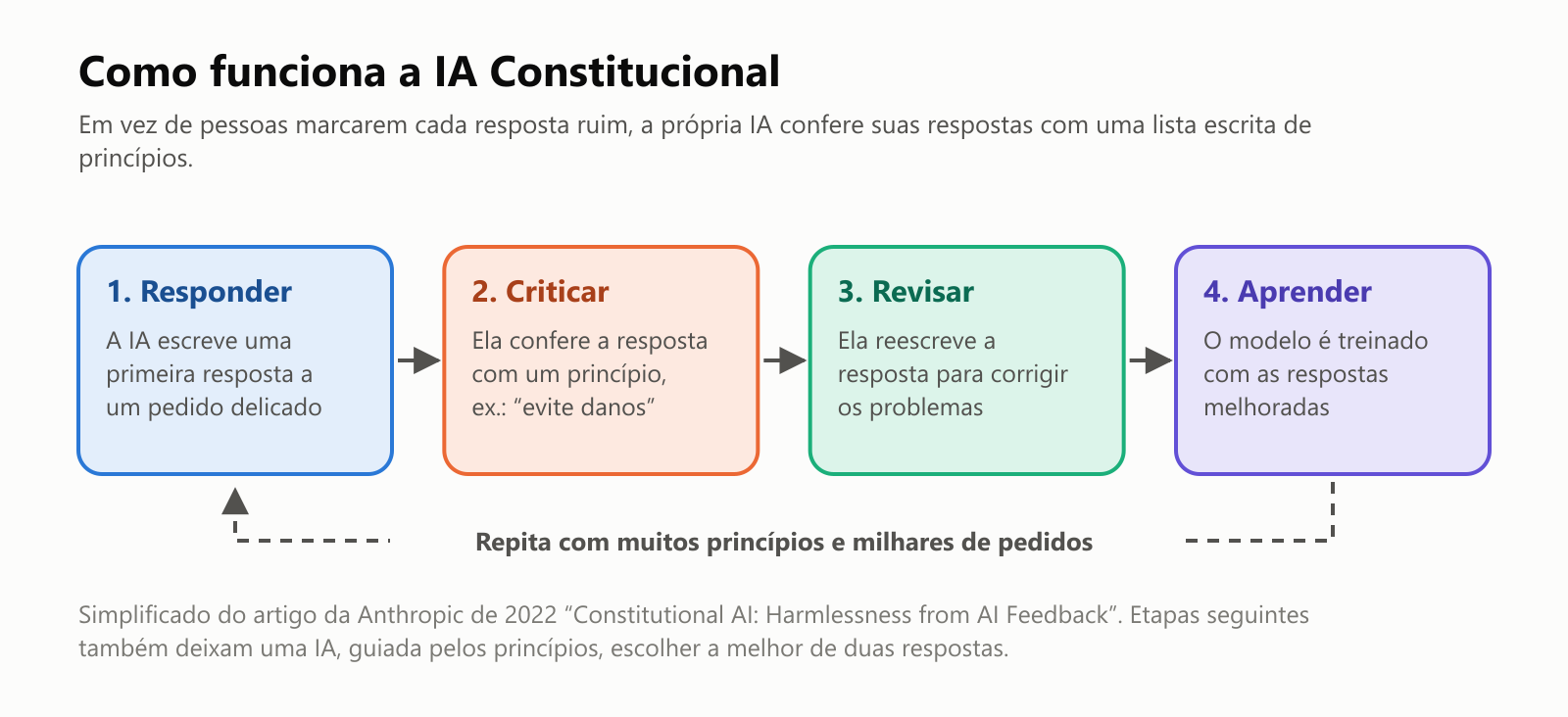 Um diagrama de quatro etapas da IA Constitucional. 1. Responder: a IA escreve uma primeira resposta a um pedido delicado. 2. Criticar: ela confere a resposta com um princípio, como evite danos. 3. Revisar: ela reescreve a resposta para corrigir os problemas. 4. Aprender: o modelo é treinado com as respostas melhoradas. Uma seta tracejada volta ao início: repita com muitos princípios e milhares de pedidos